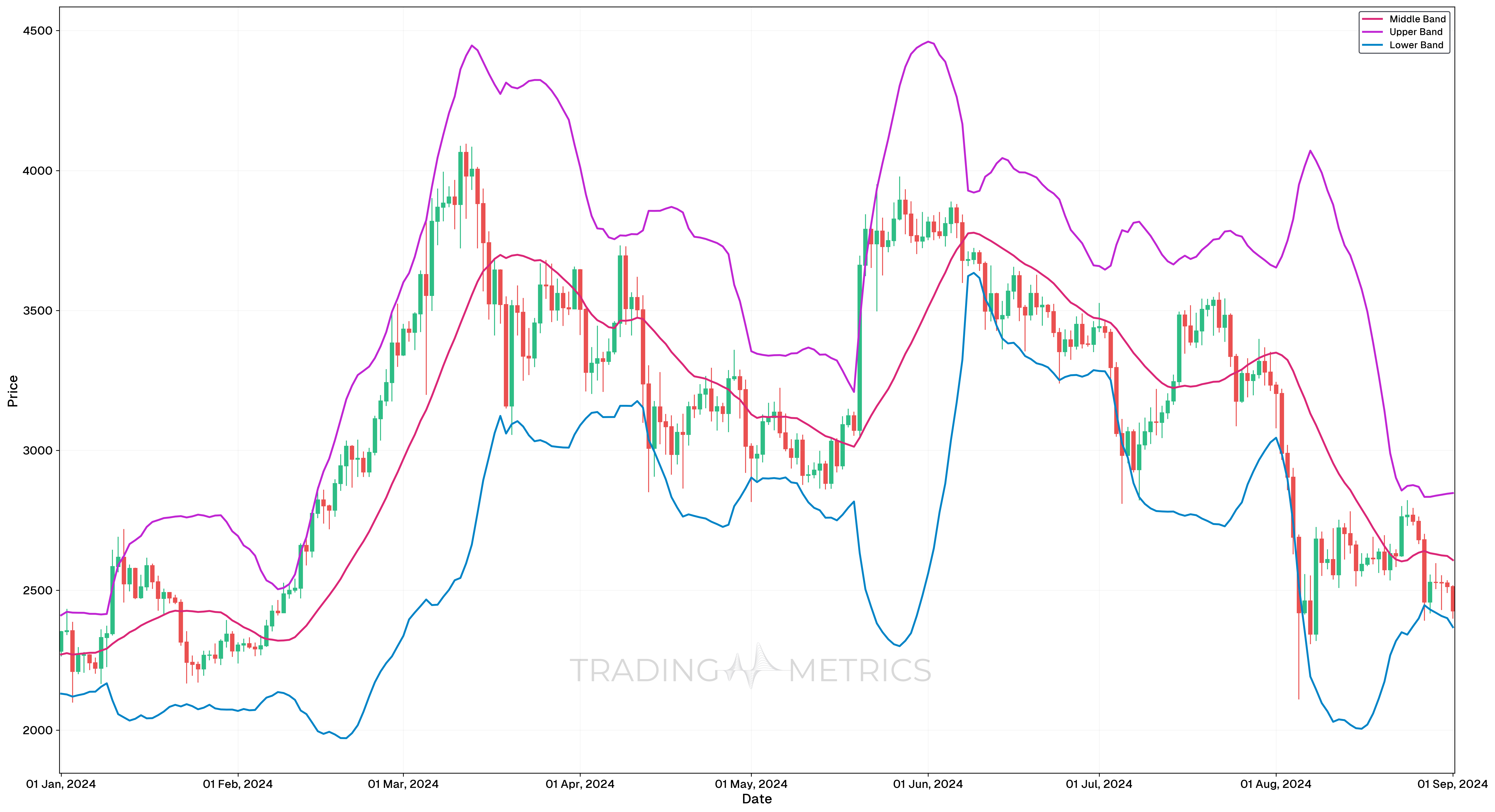 Larger Deviations (e.g., 2.5) - ETHUSDT Daily Chart