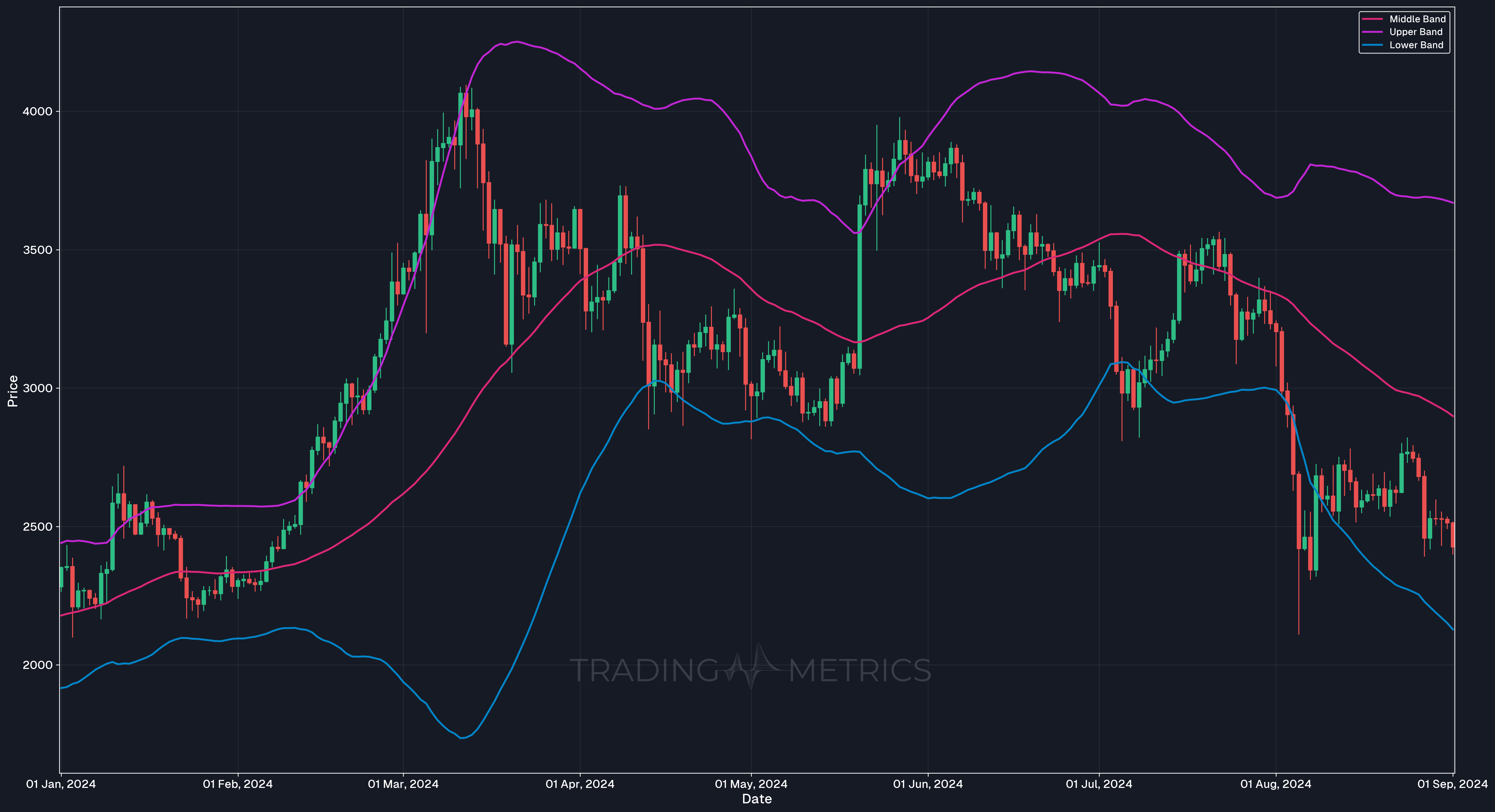 Longer Periods (e.g., 50) - ETHUSDT Daily Chart