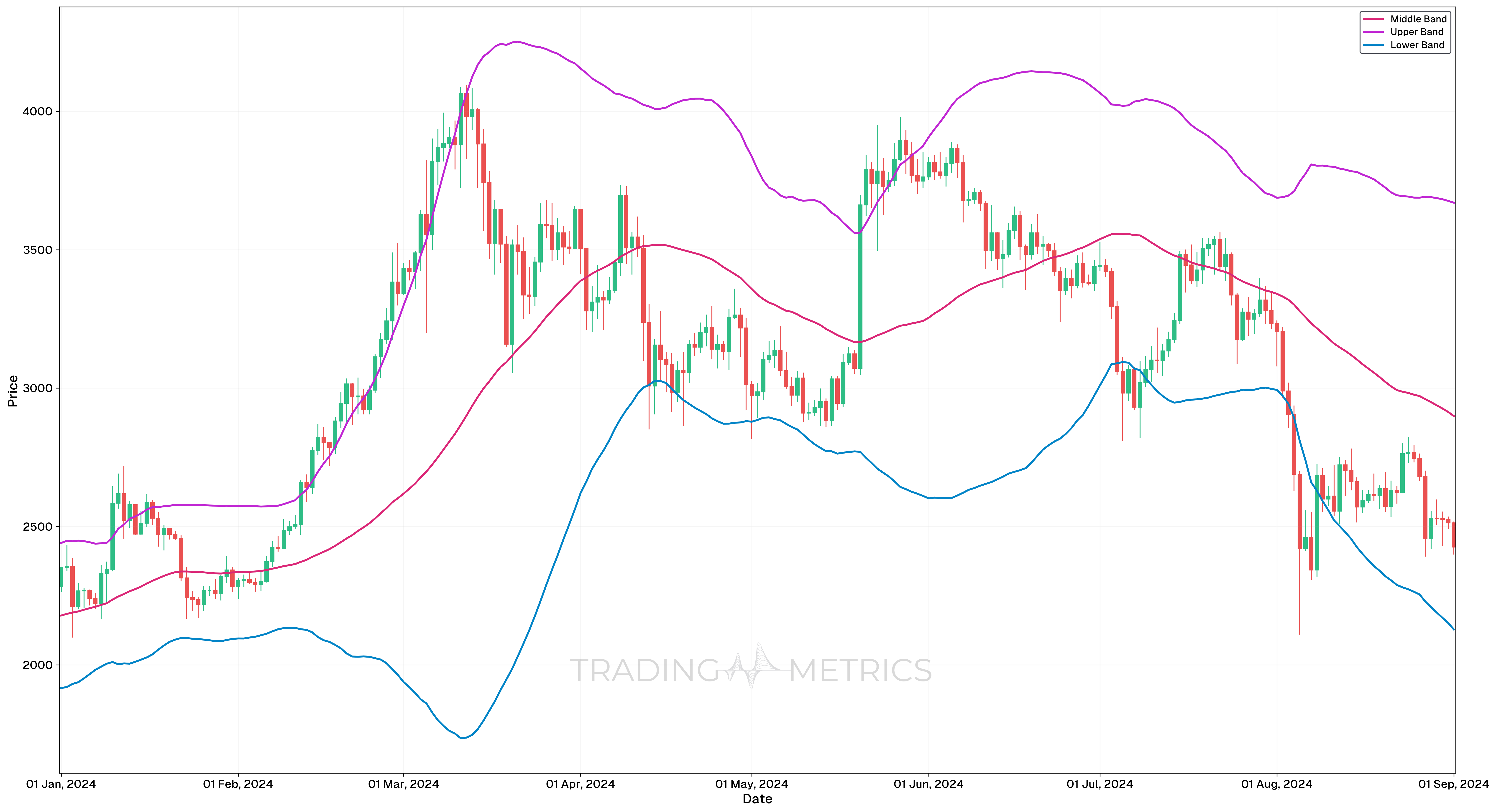 Longer Periods (e.g., 50) - ETHUSDT Daily Chart