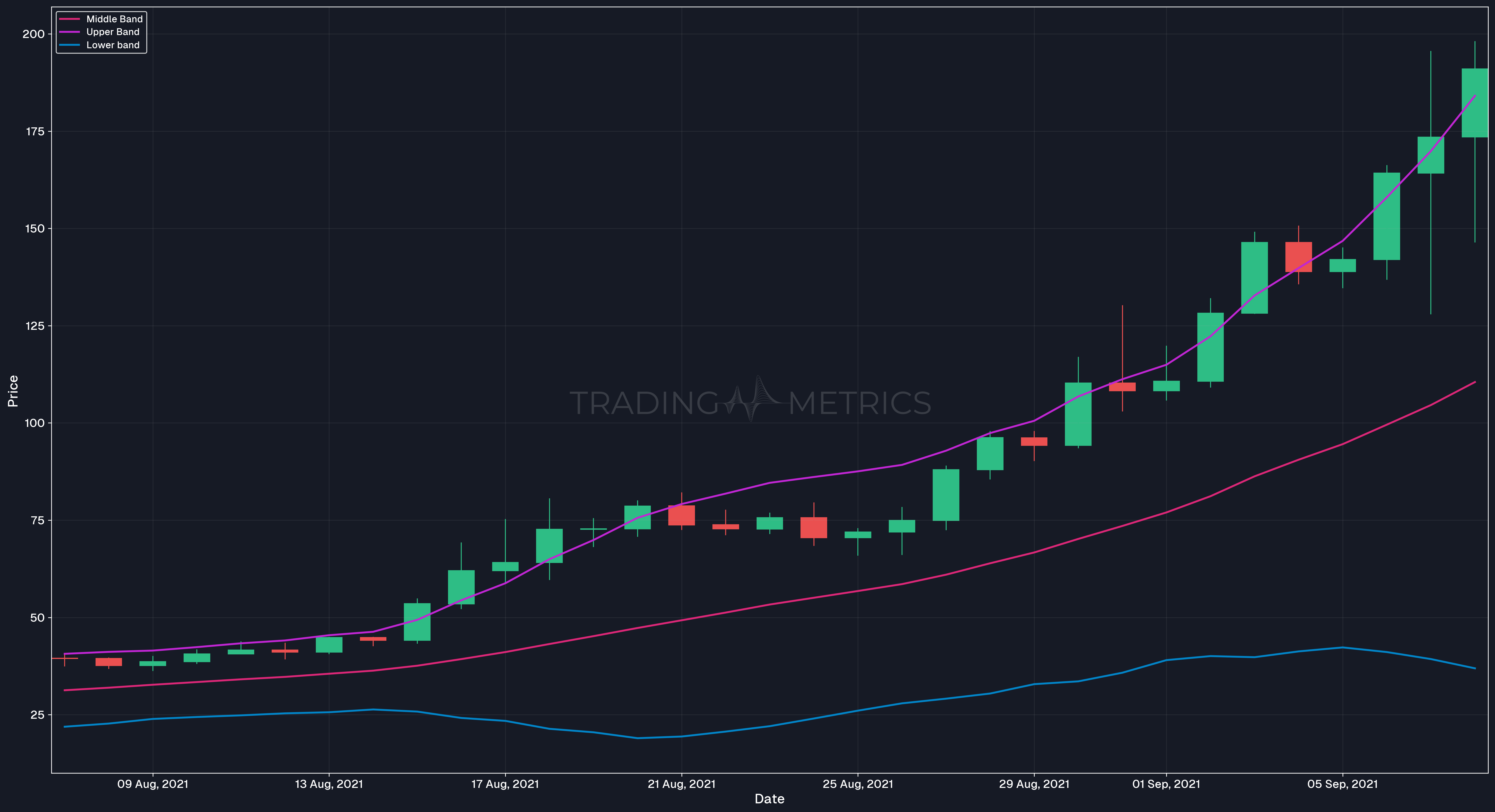 Bollinger Band Breakout Condition - SOLUSDT Daily Chart