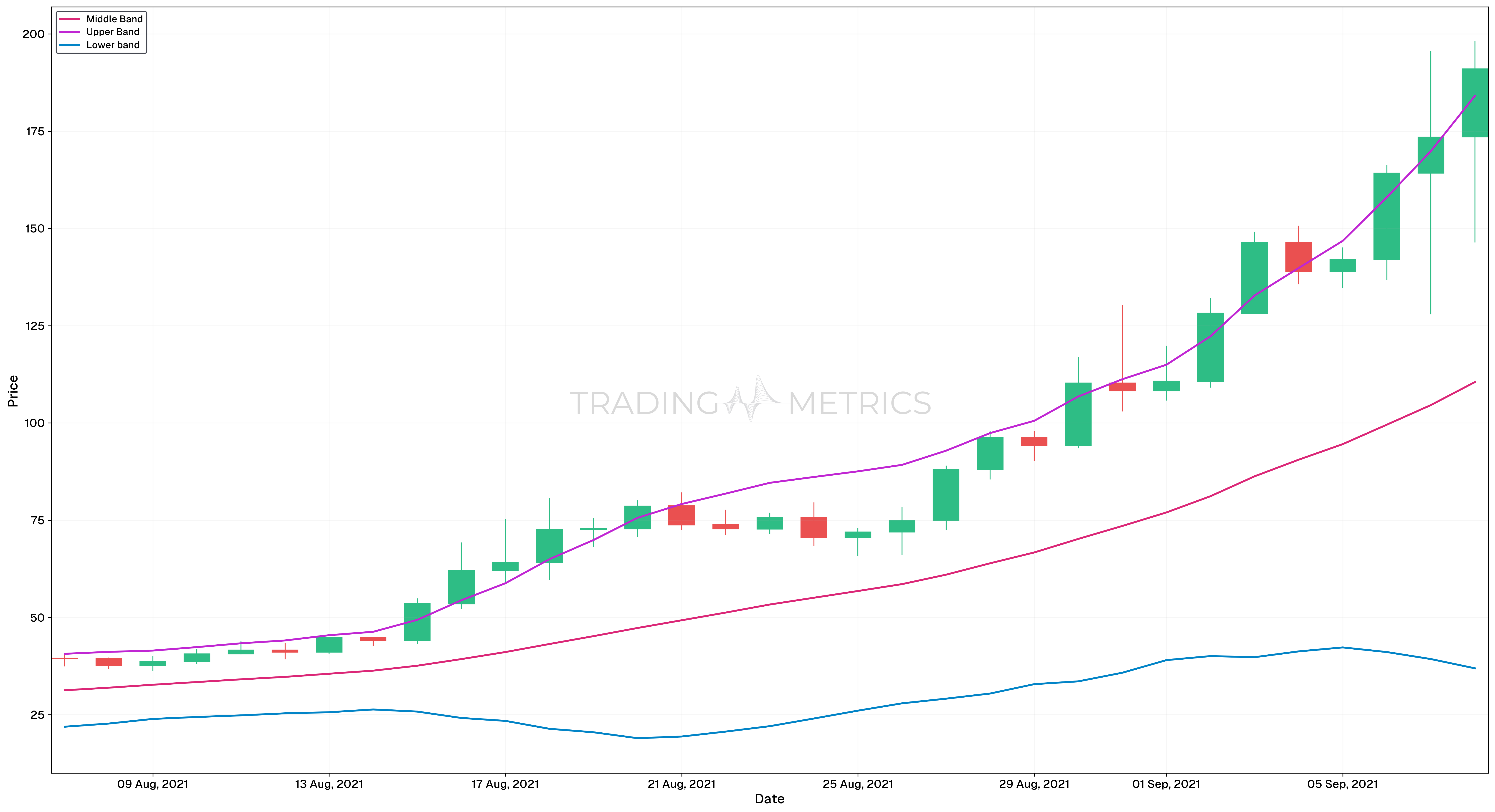 Bollinger Band Breakout Condition - SOLUSDT Daily Chart