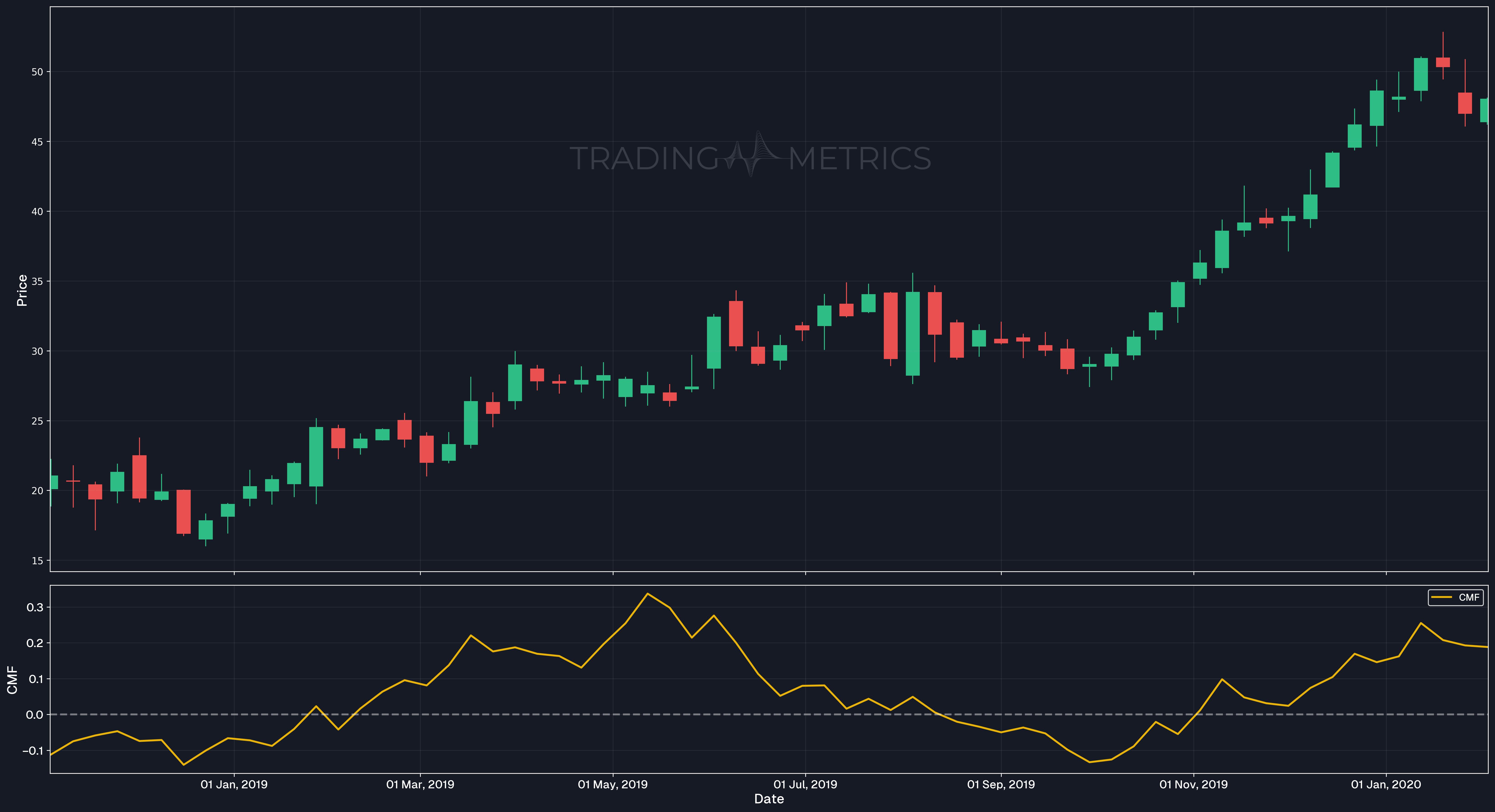 CMF(21) - AMD Weekly Chart