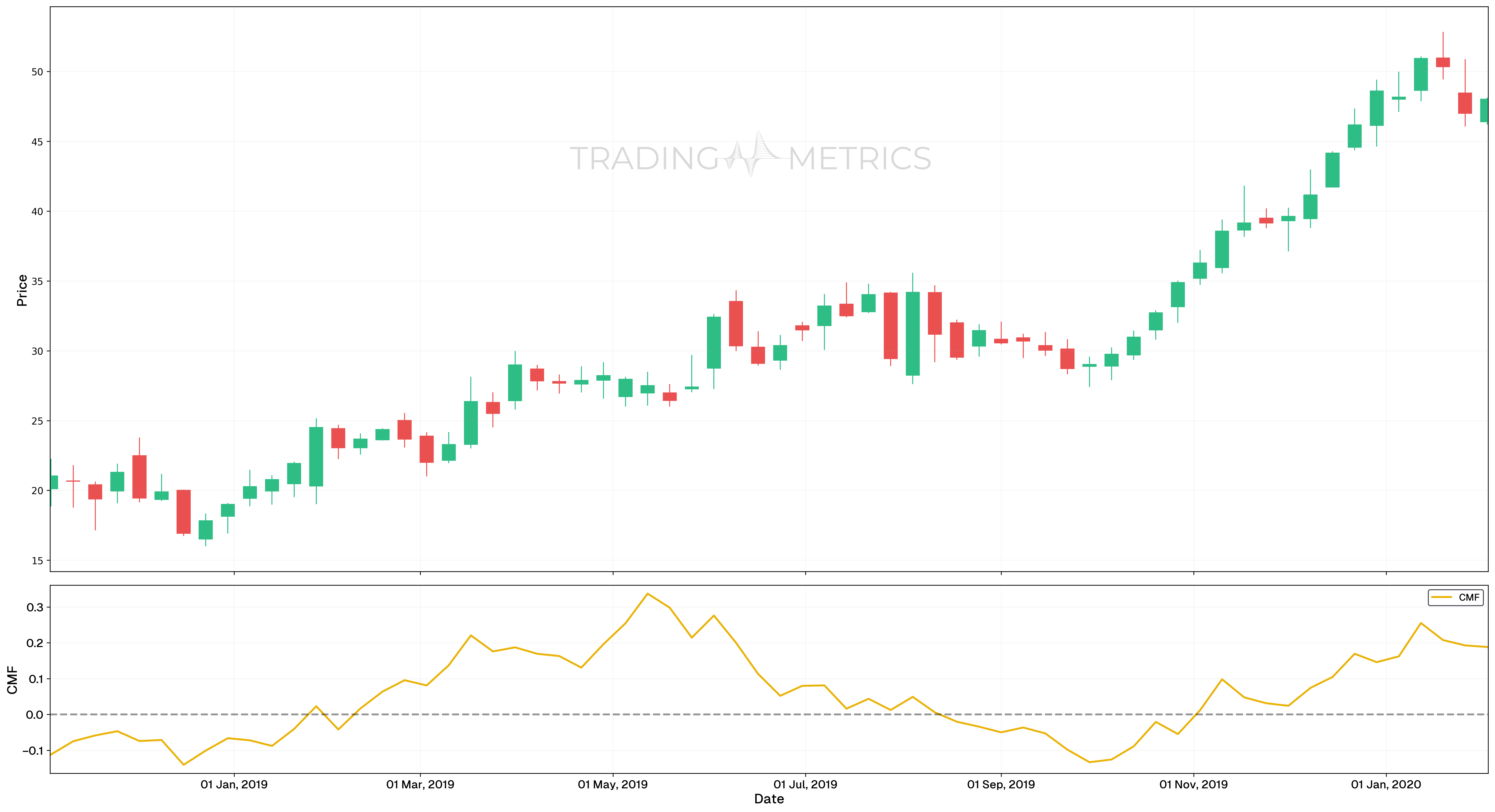CMF(21) - AMD Weekly Chart