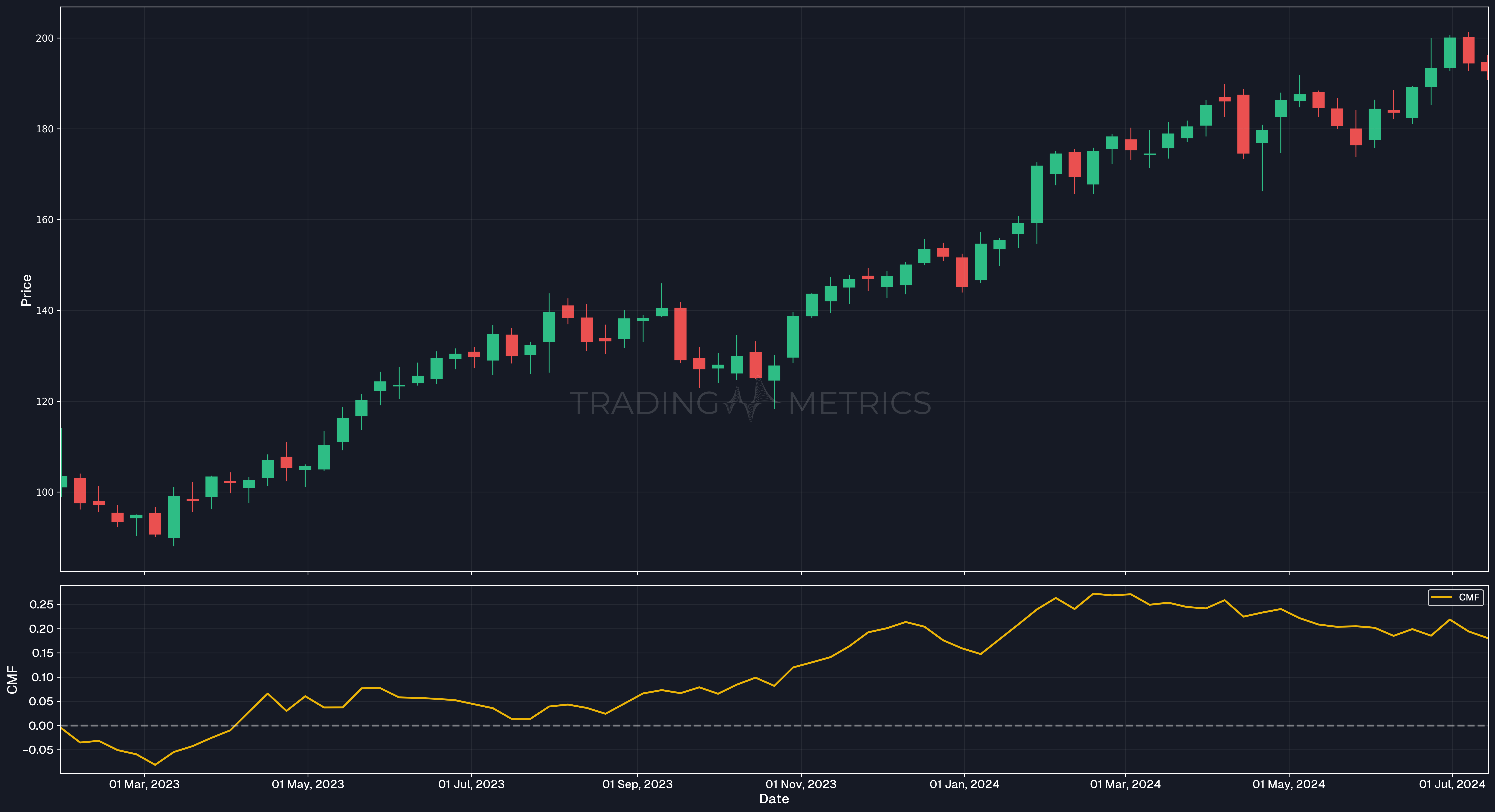 CMF(50) - AMZN Weekly Chart