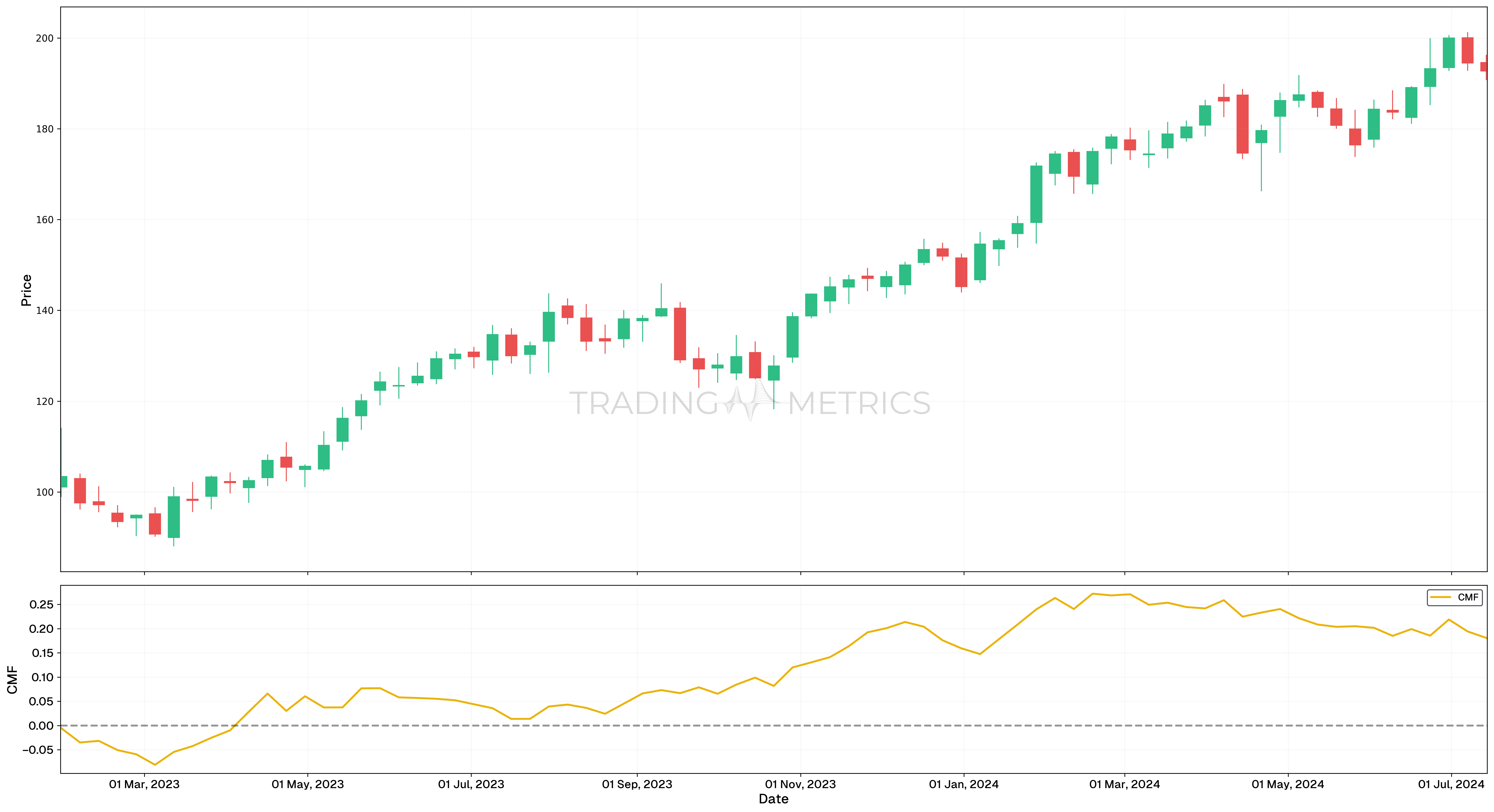 CMF(50) - AMZN Weekly Chart