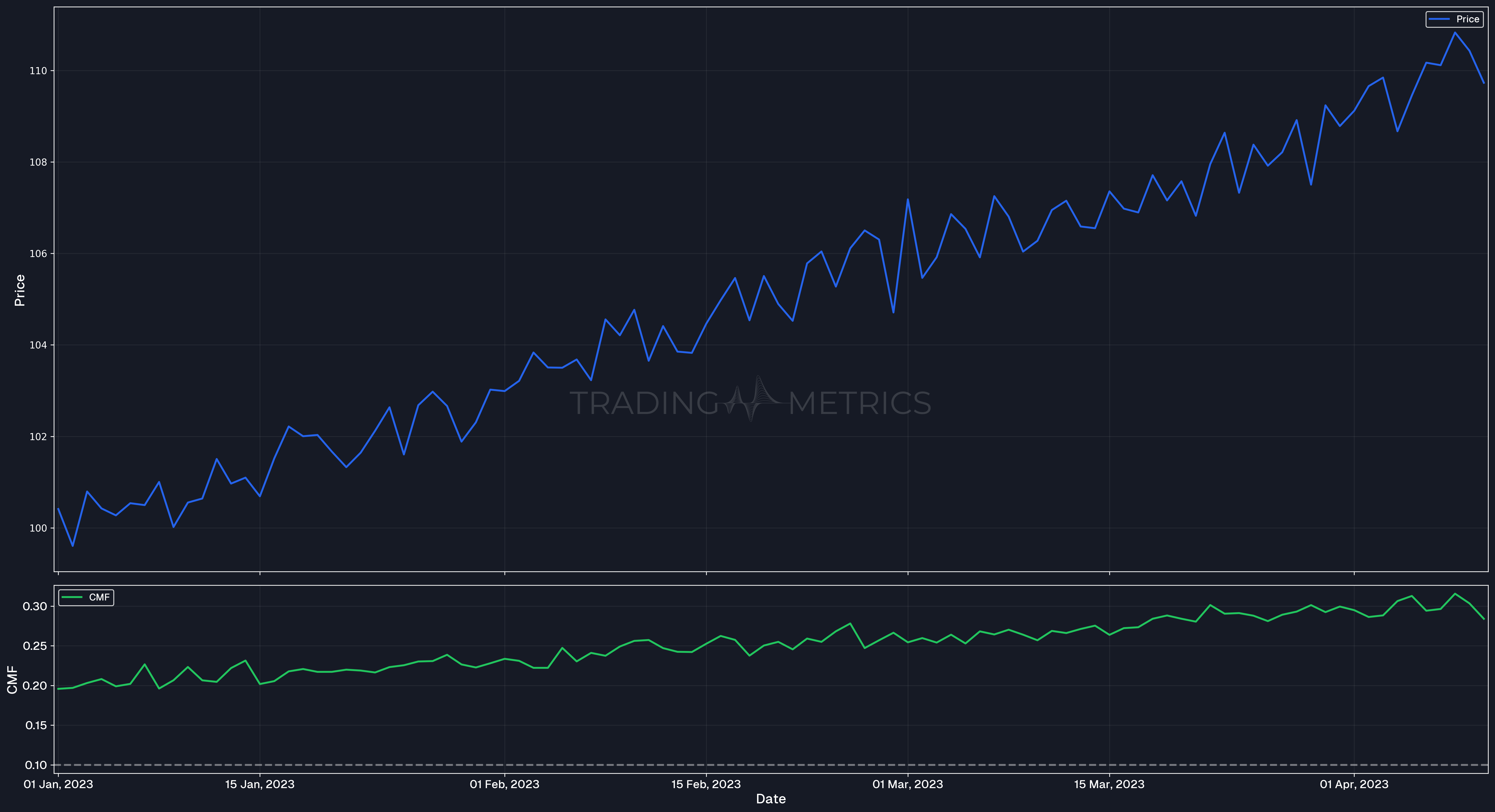 Chart indicating buying pressure