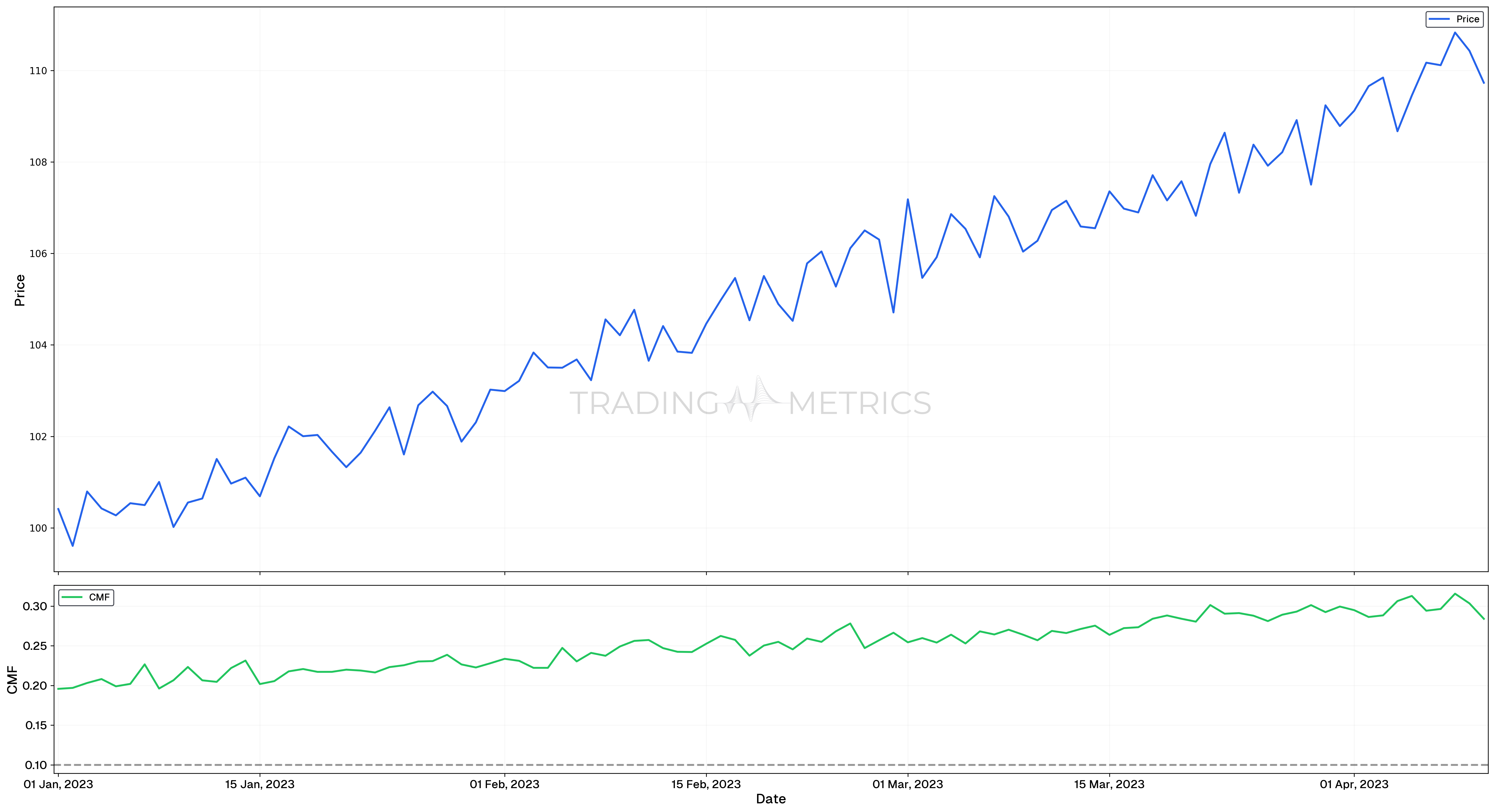 Chart indicating buying pressure