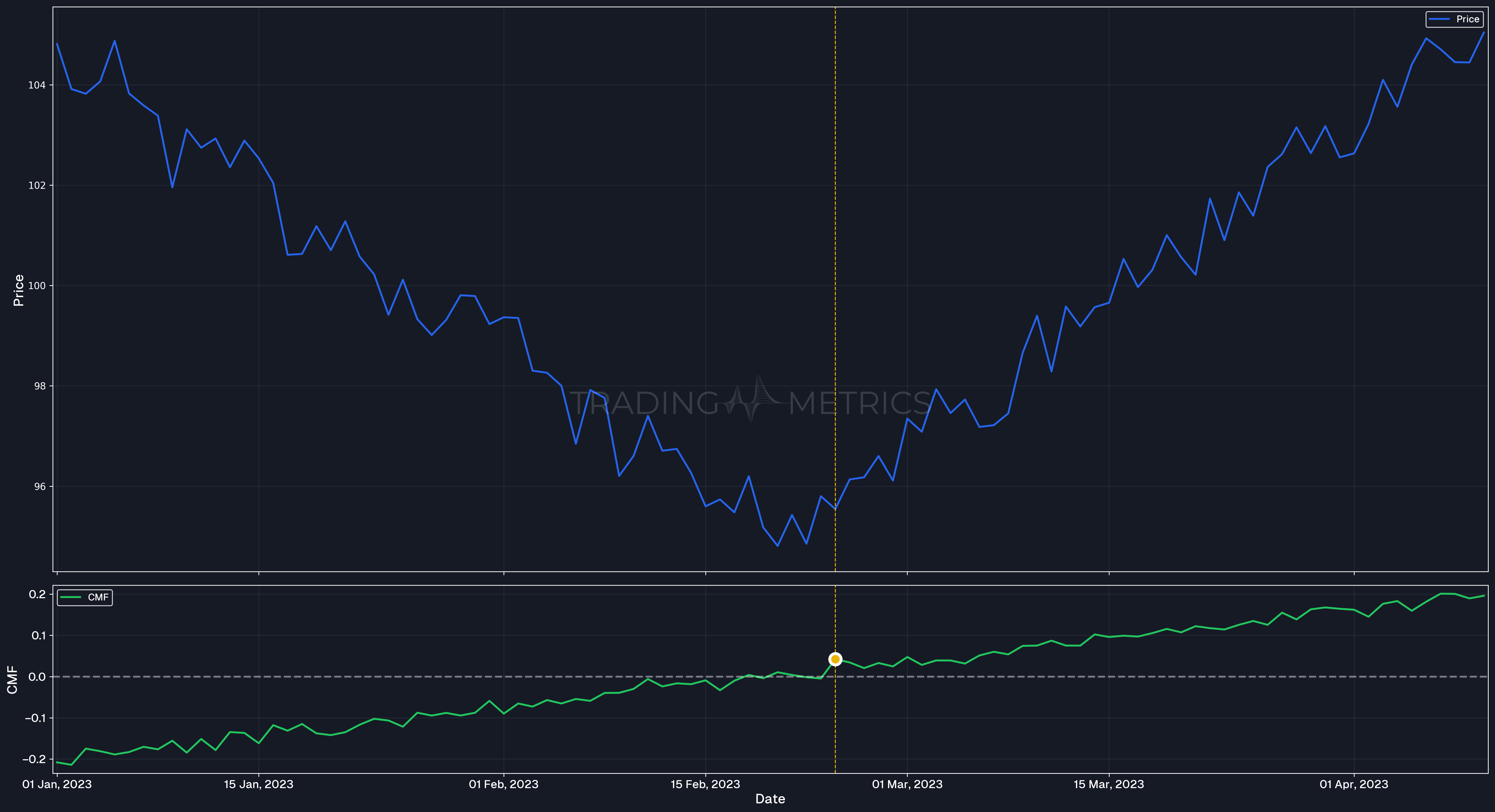 Chart indicating potential shift
