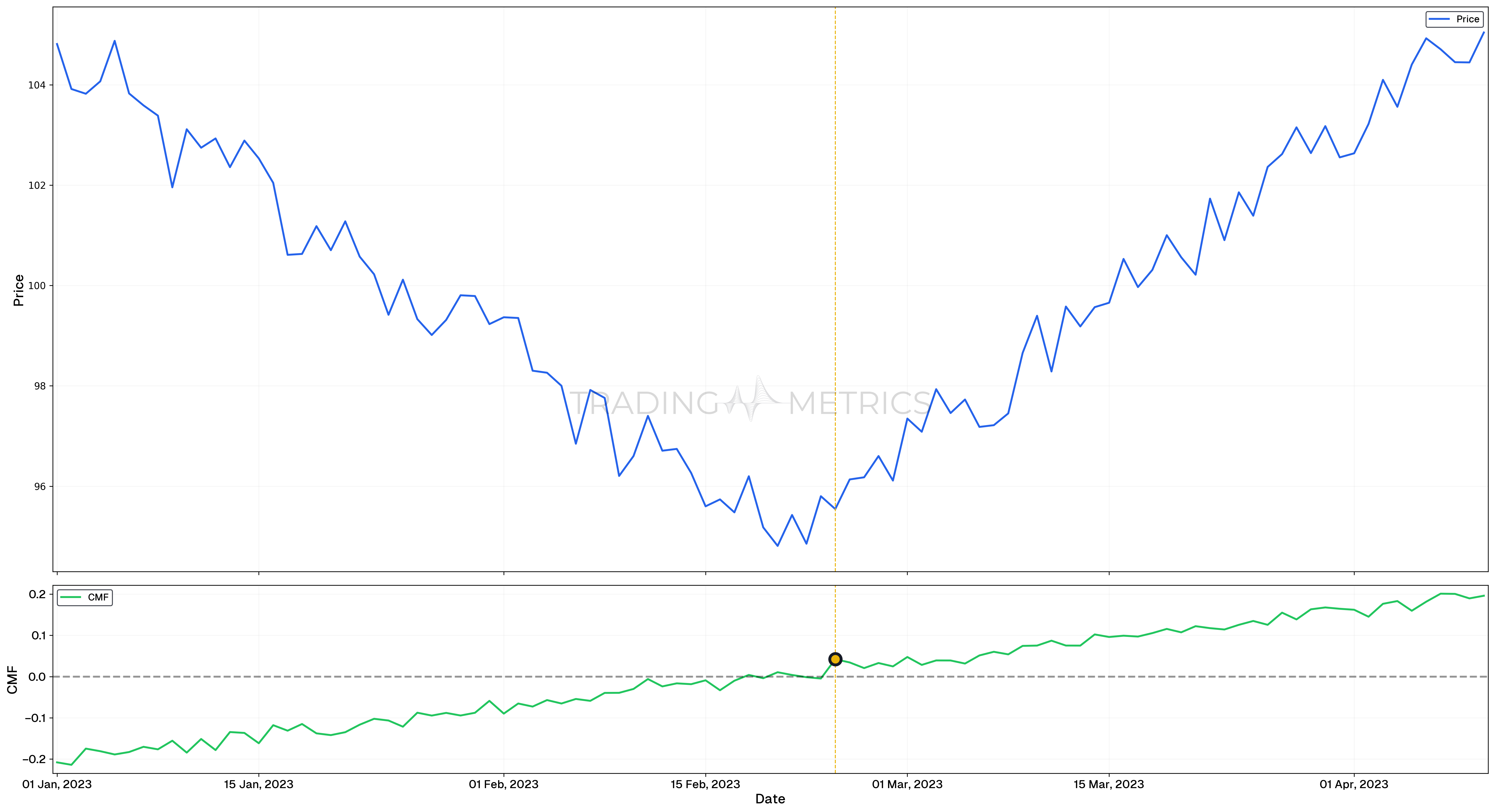 Chart indicating potential shift