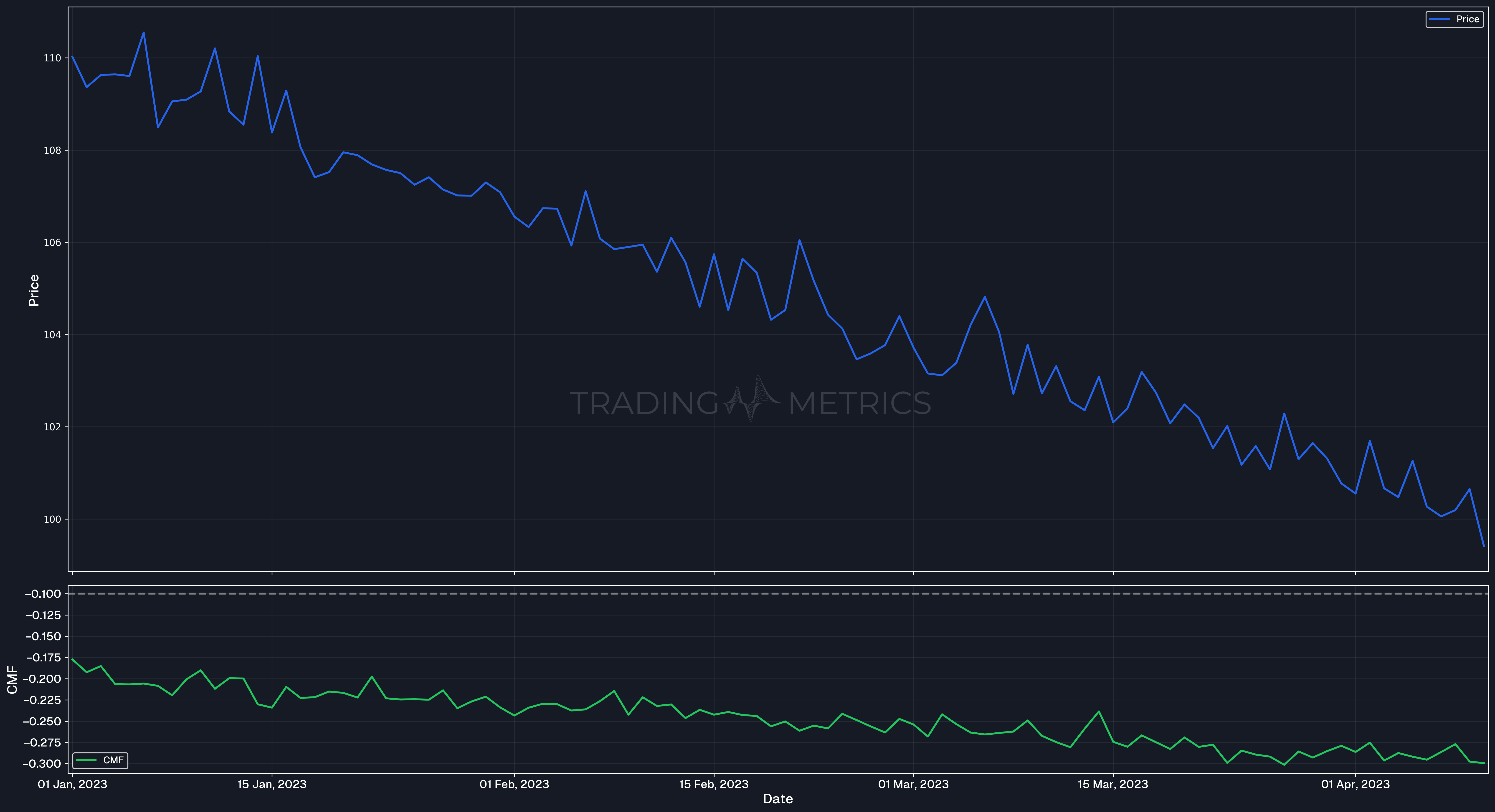 Chart indicating selling pressure