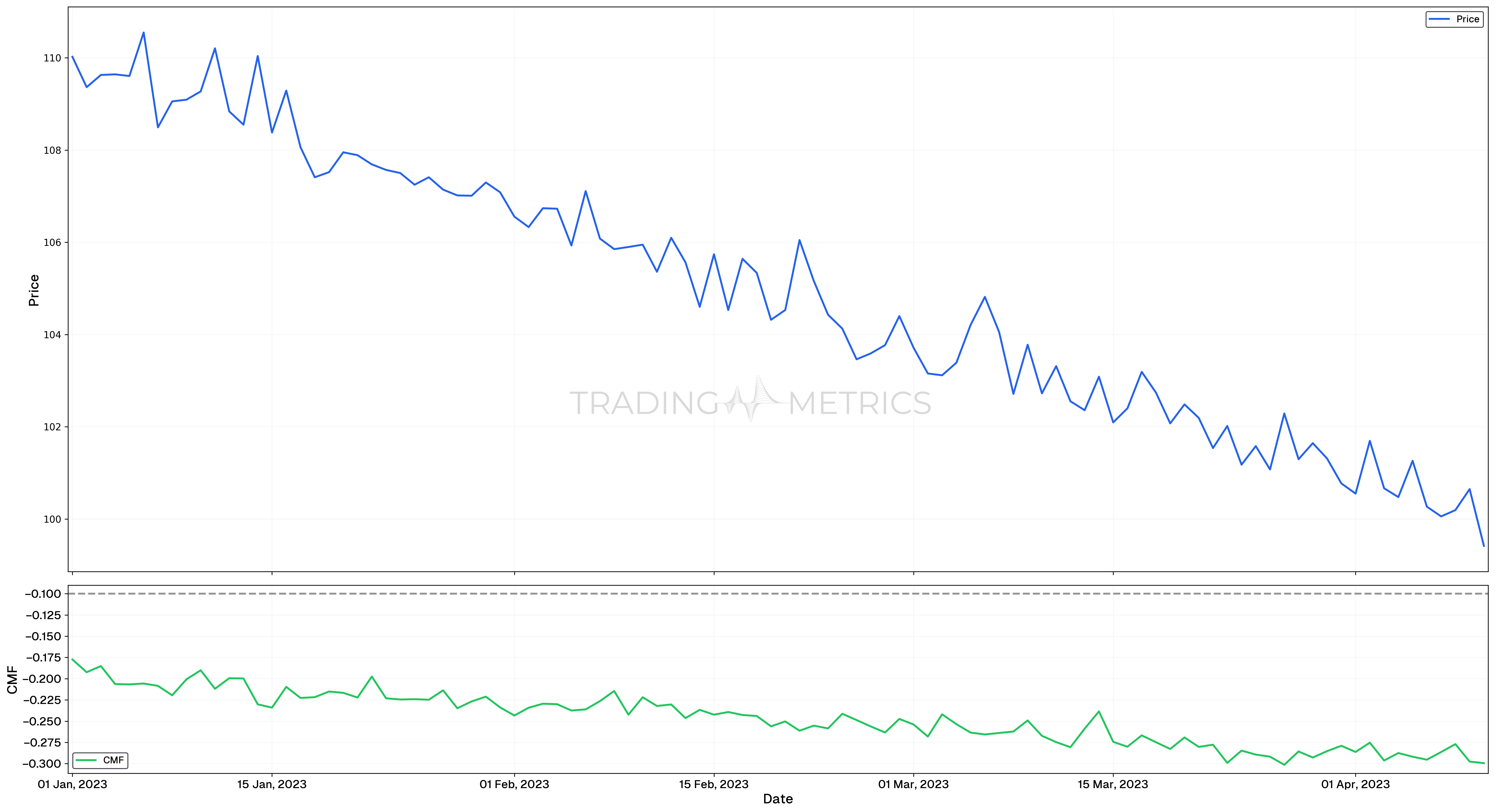 Chart indicating selling pressure