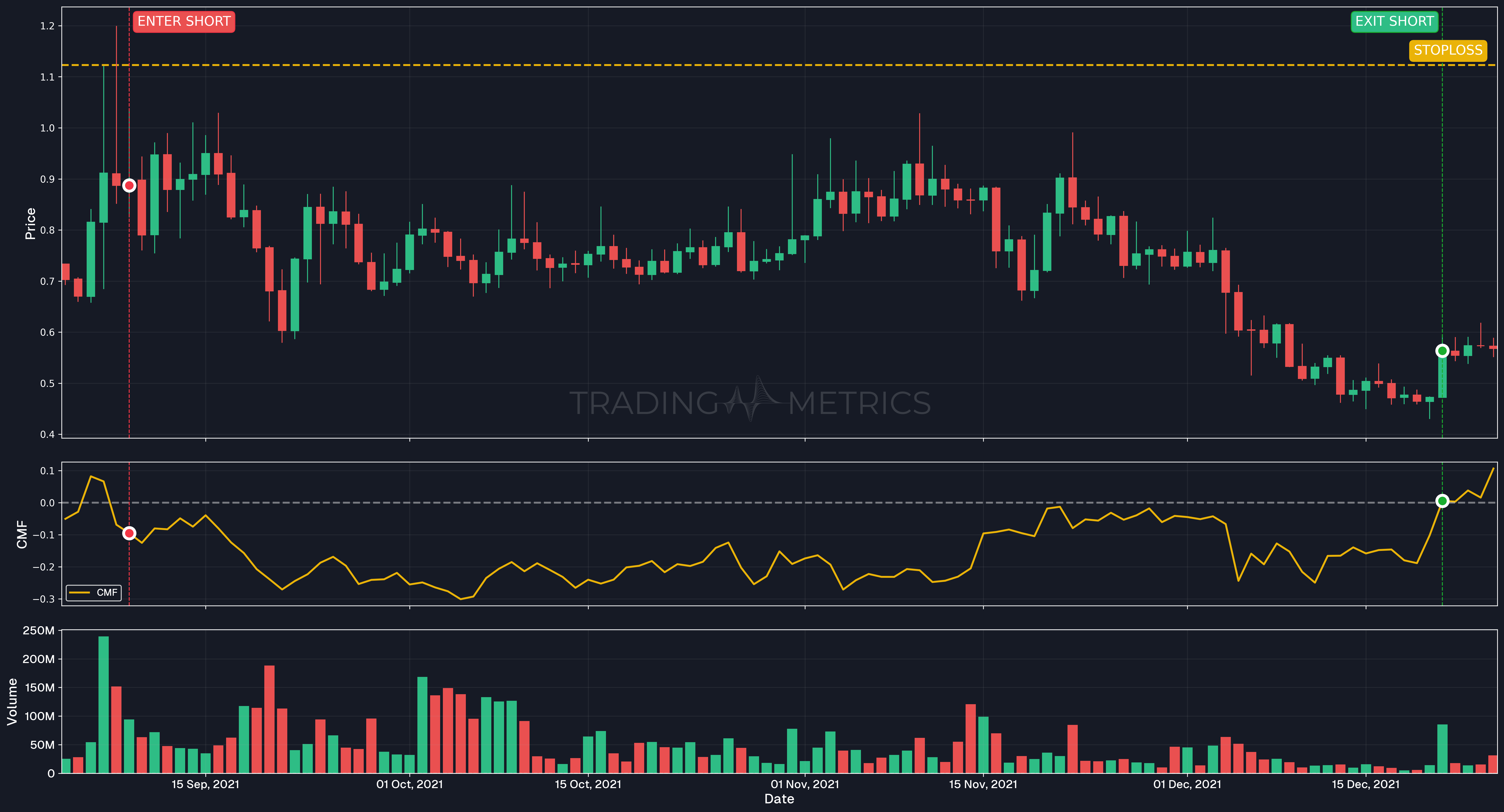 Bearish trend confirmation - FET/USDT Daily Chart