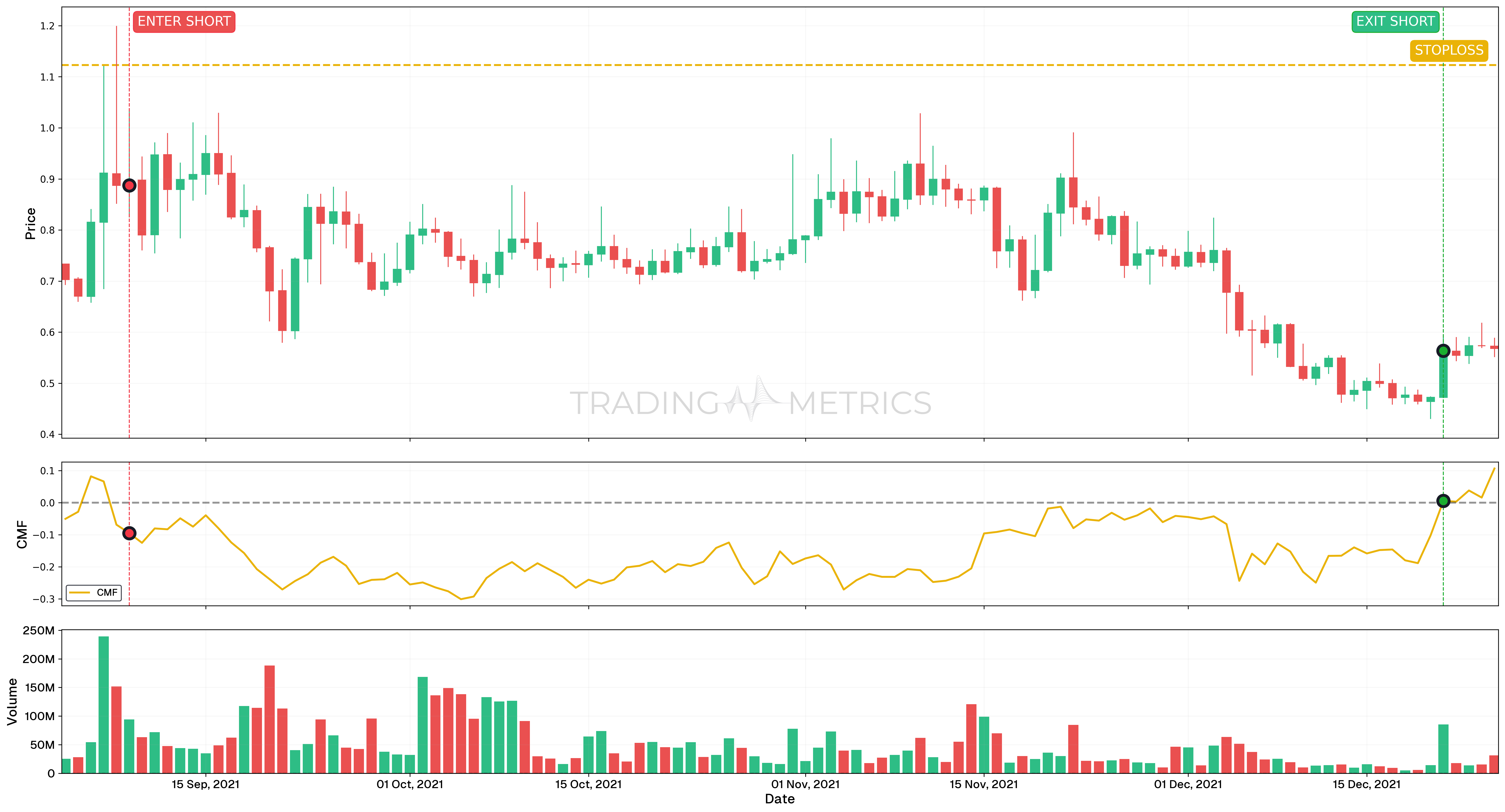 Bearish trend confirmation - FET/USDT Daily Chart