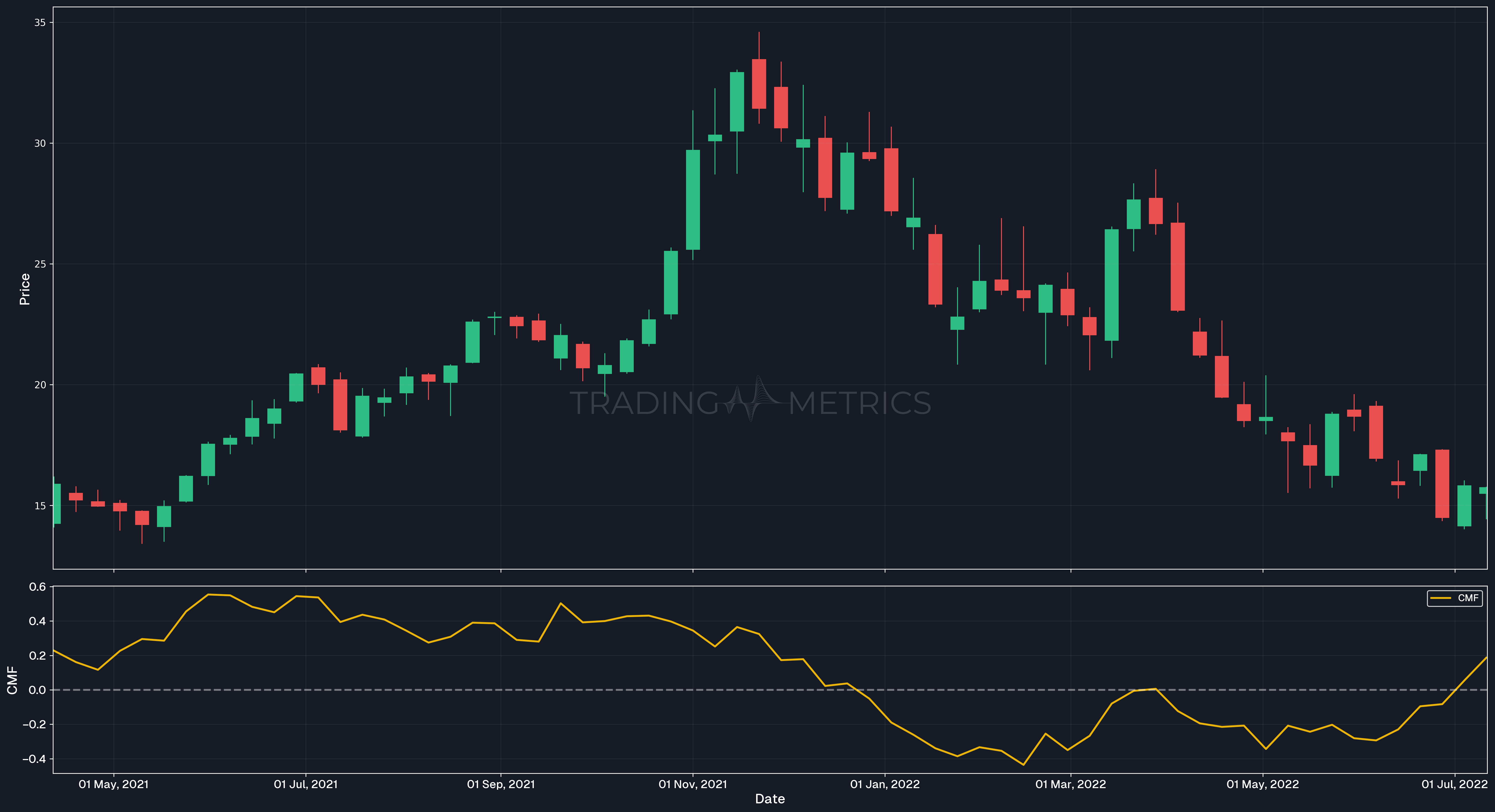 CMF(10) - NVDA Weekly Chart
