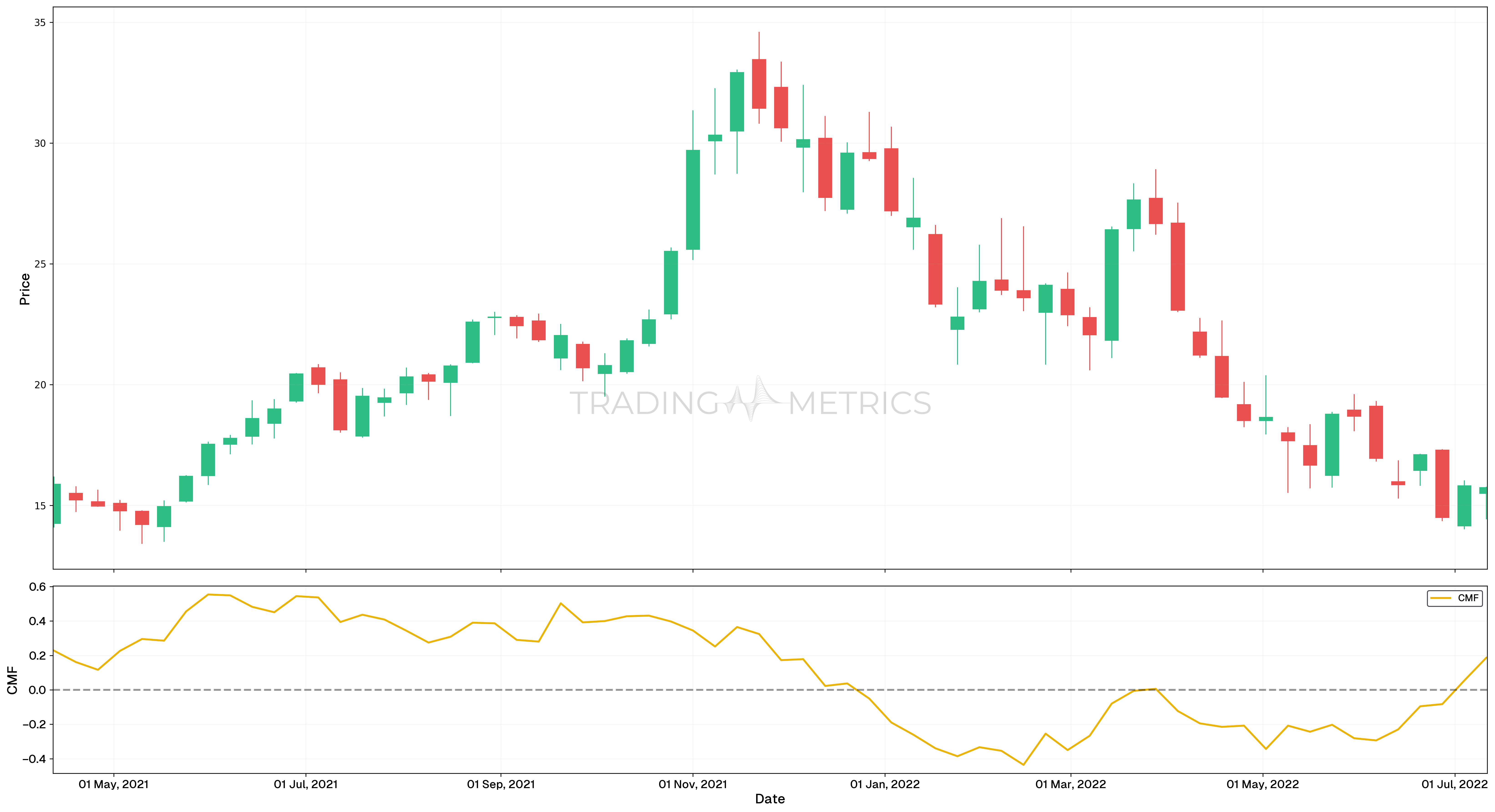 CMF(10) - NVDA Weekly Chart