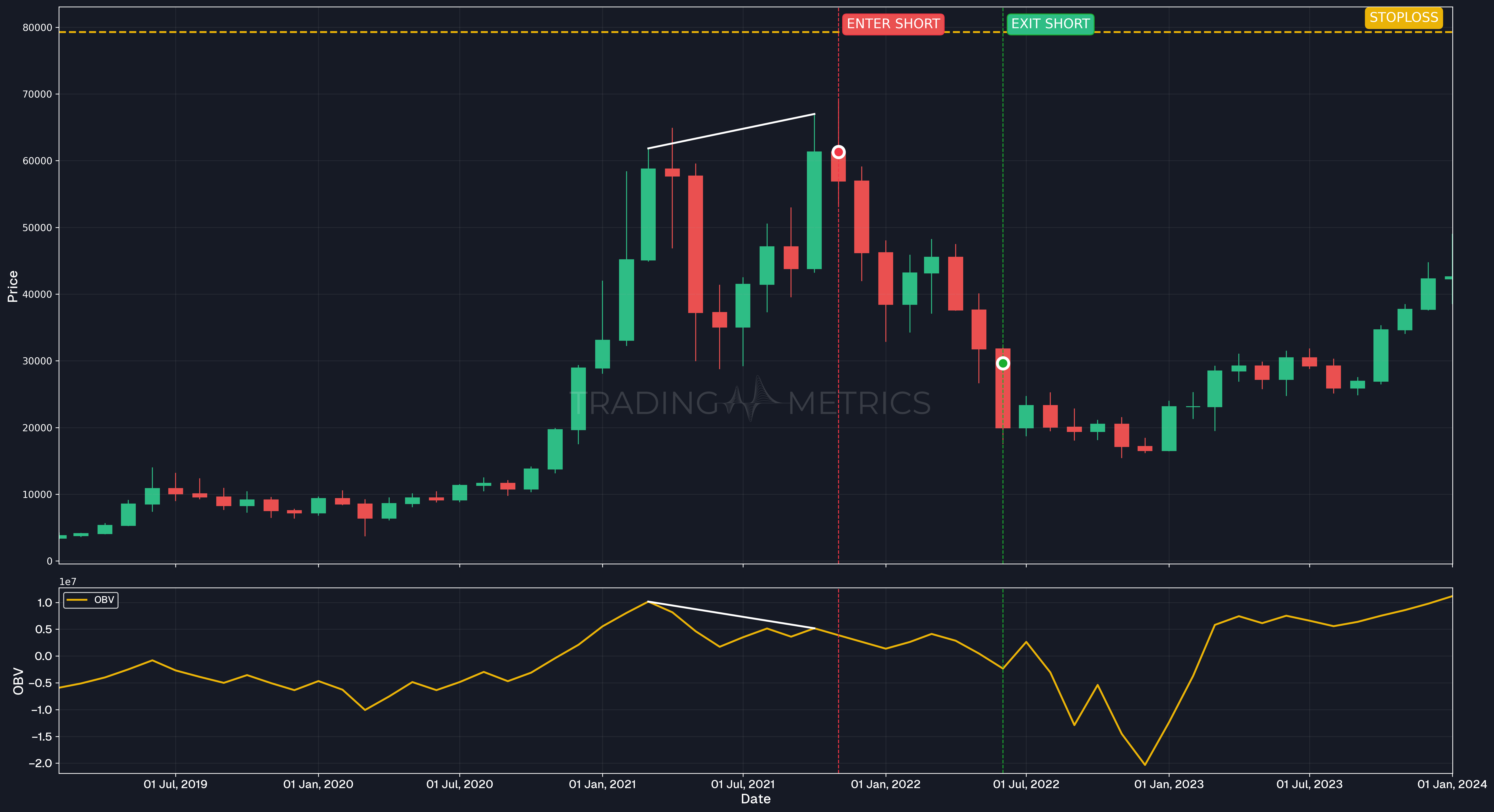 Bearish Divergence - BTCUSDT 1-Month Chart