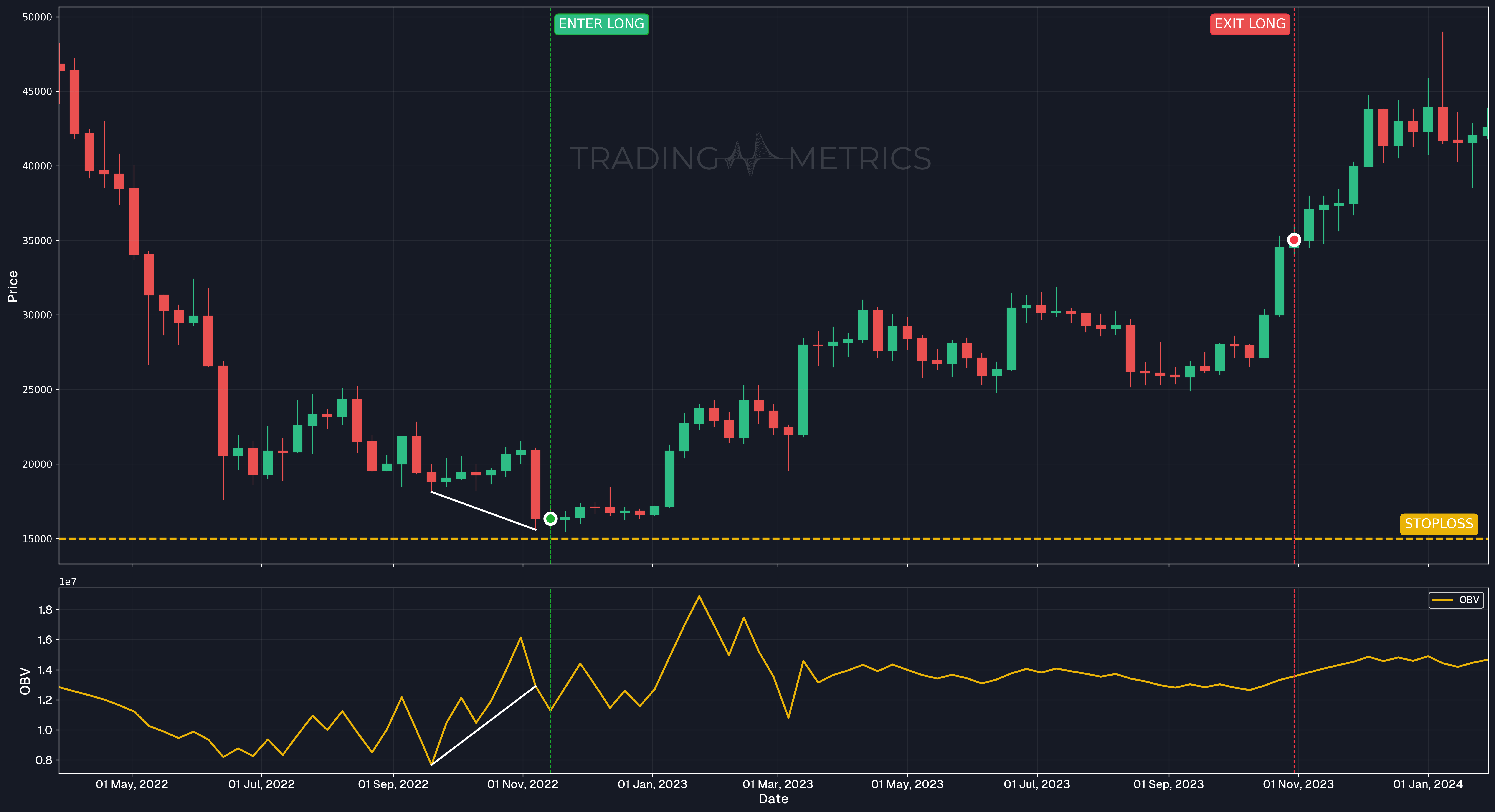 Bullish Divergence - BTCUSDT Weekly Chart