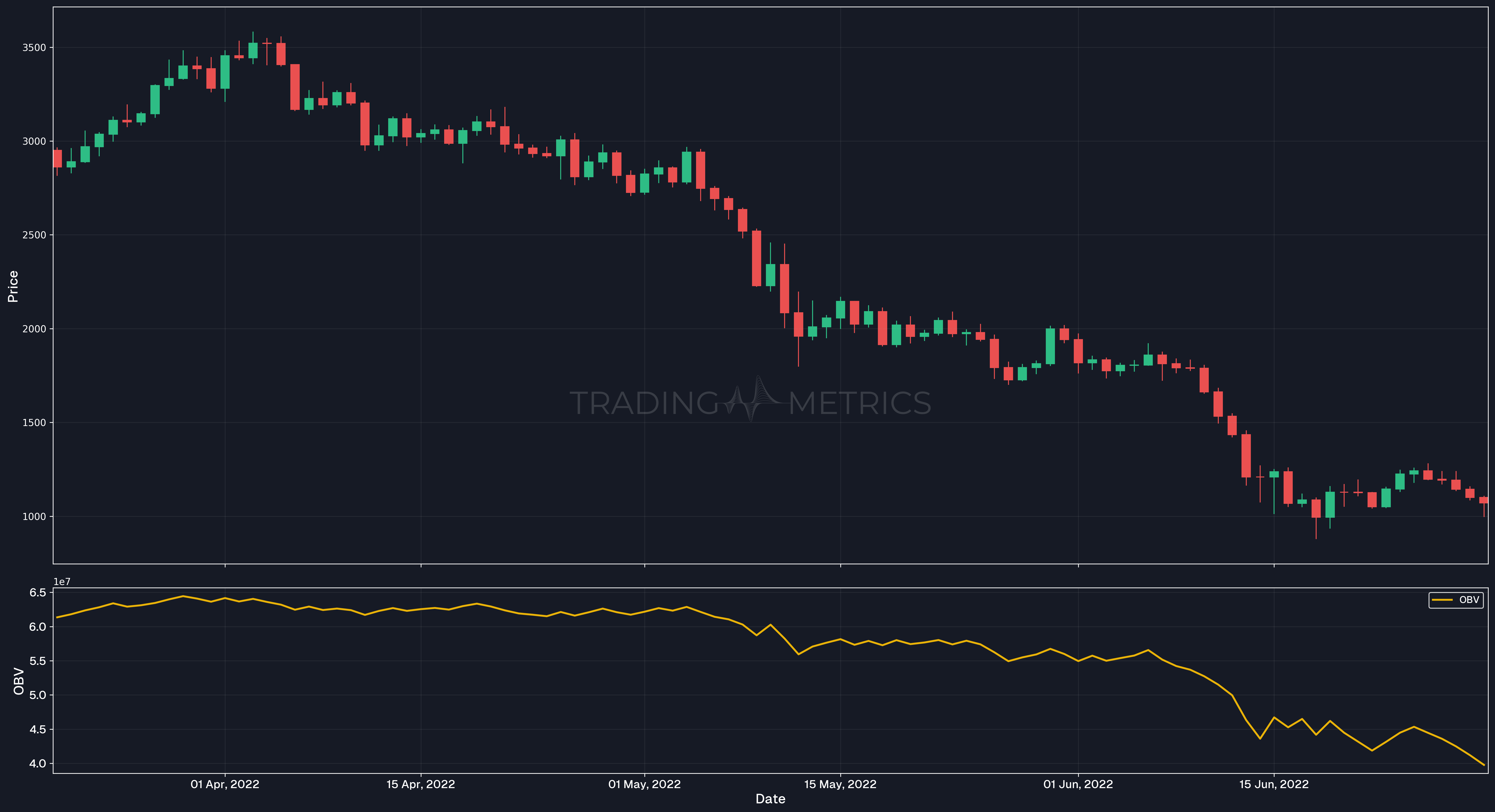 Bearish trend confirmation - ETHUSDT Daily Chart