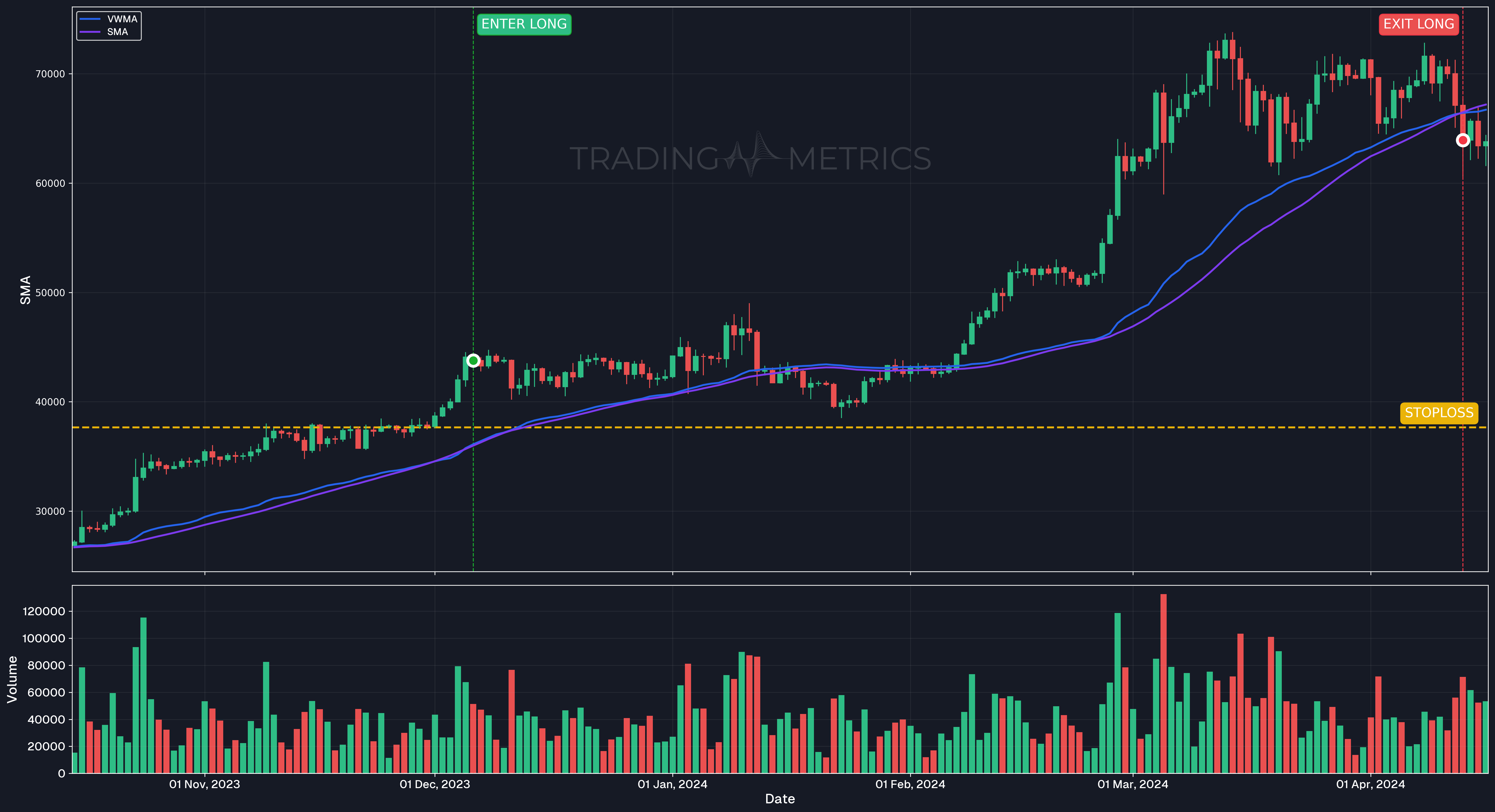 VWMA/SMA Uptrend Crossing - BTCUSDT Daily Chart