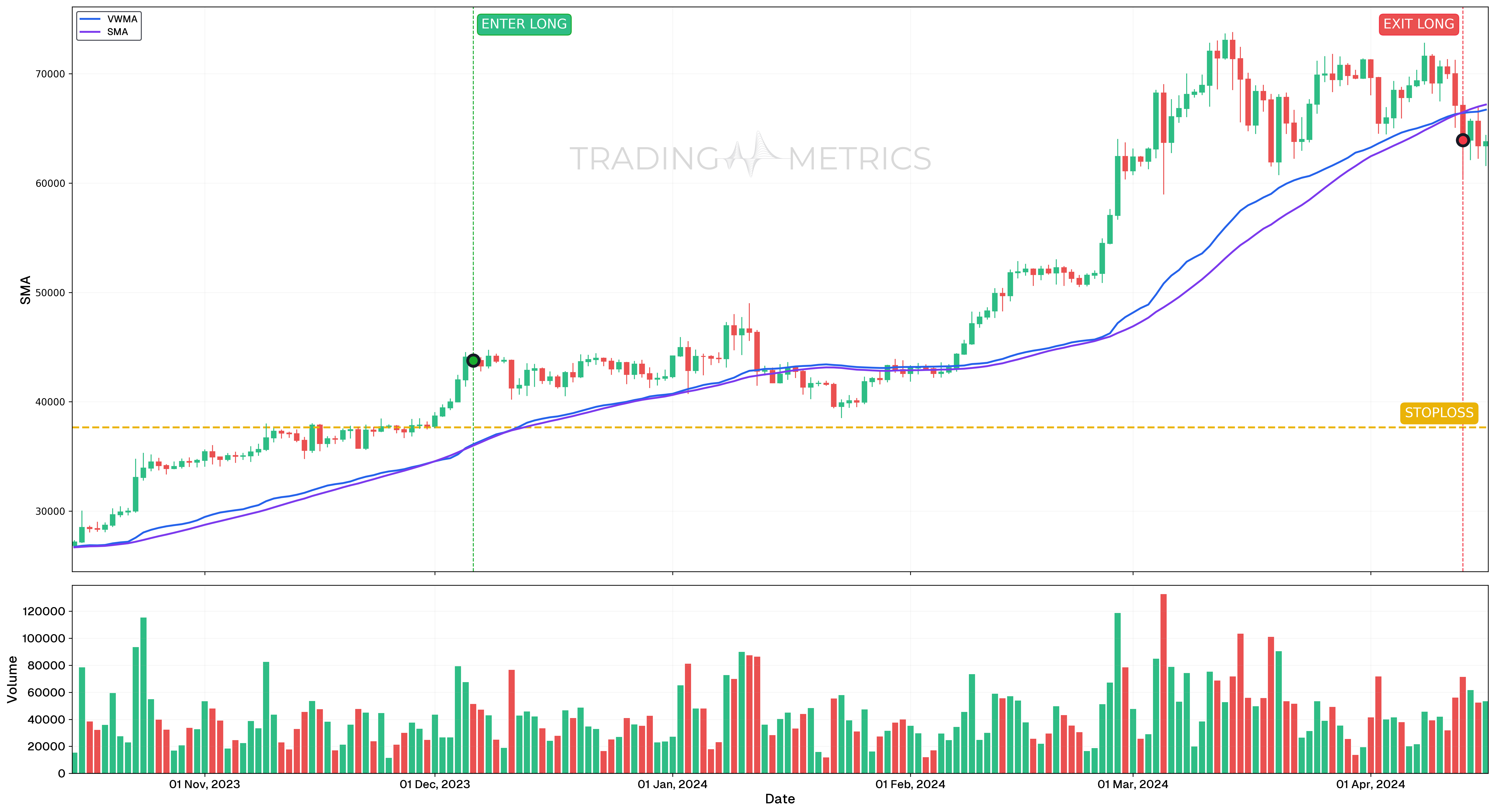 VWMA/SMA Uptrend Crossing - BTCUSDT Daily Chart