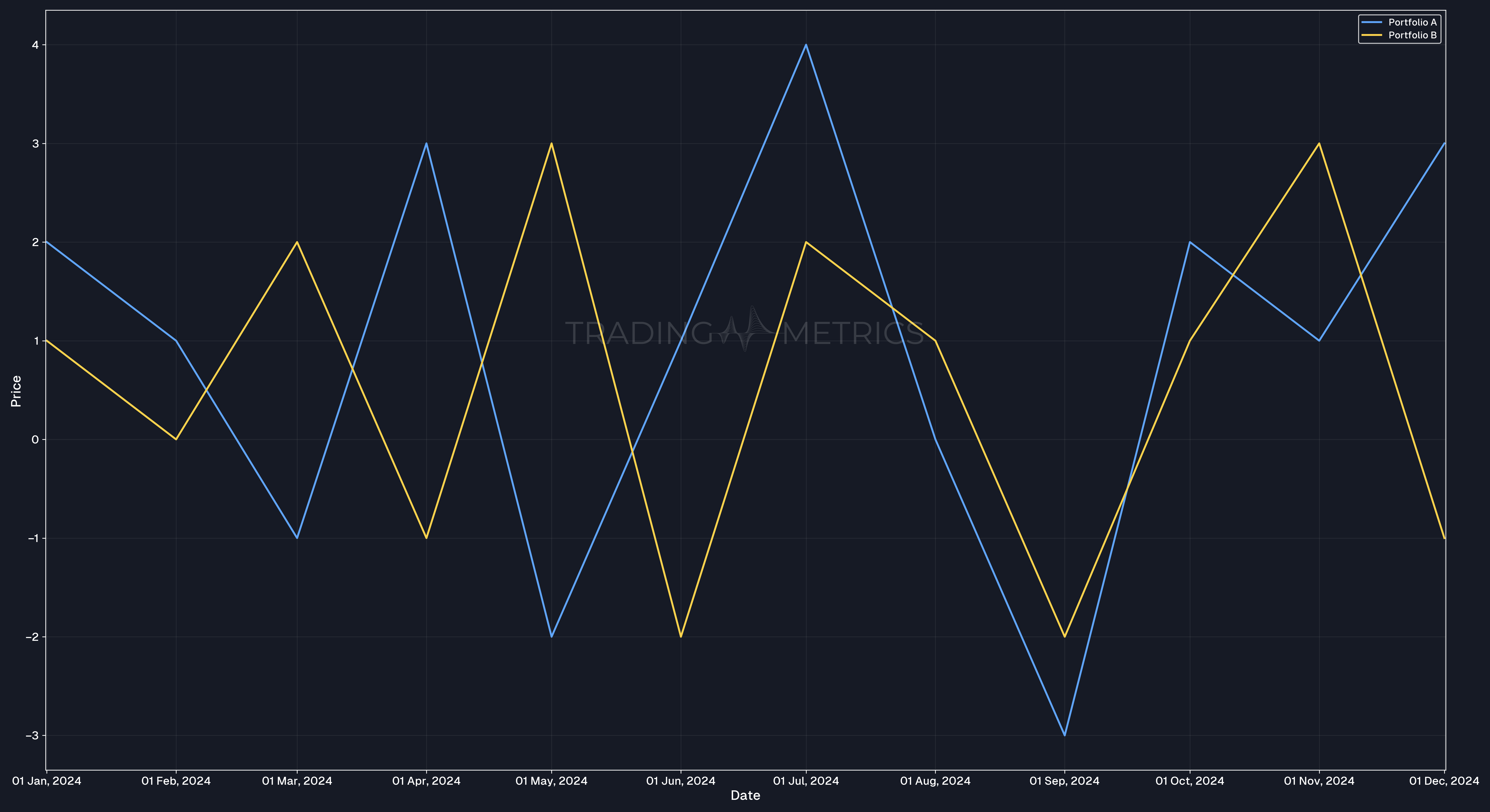 Monthly Returns of Portfolios A and B - Custom Chart
