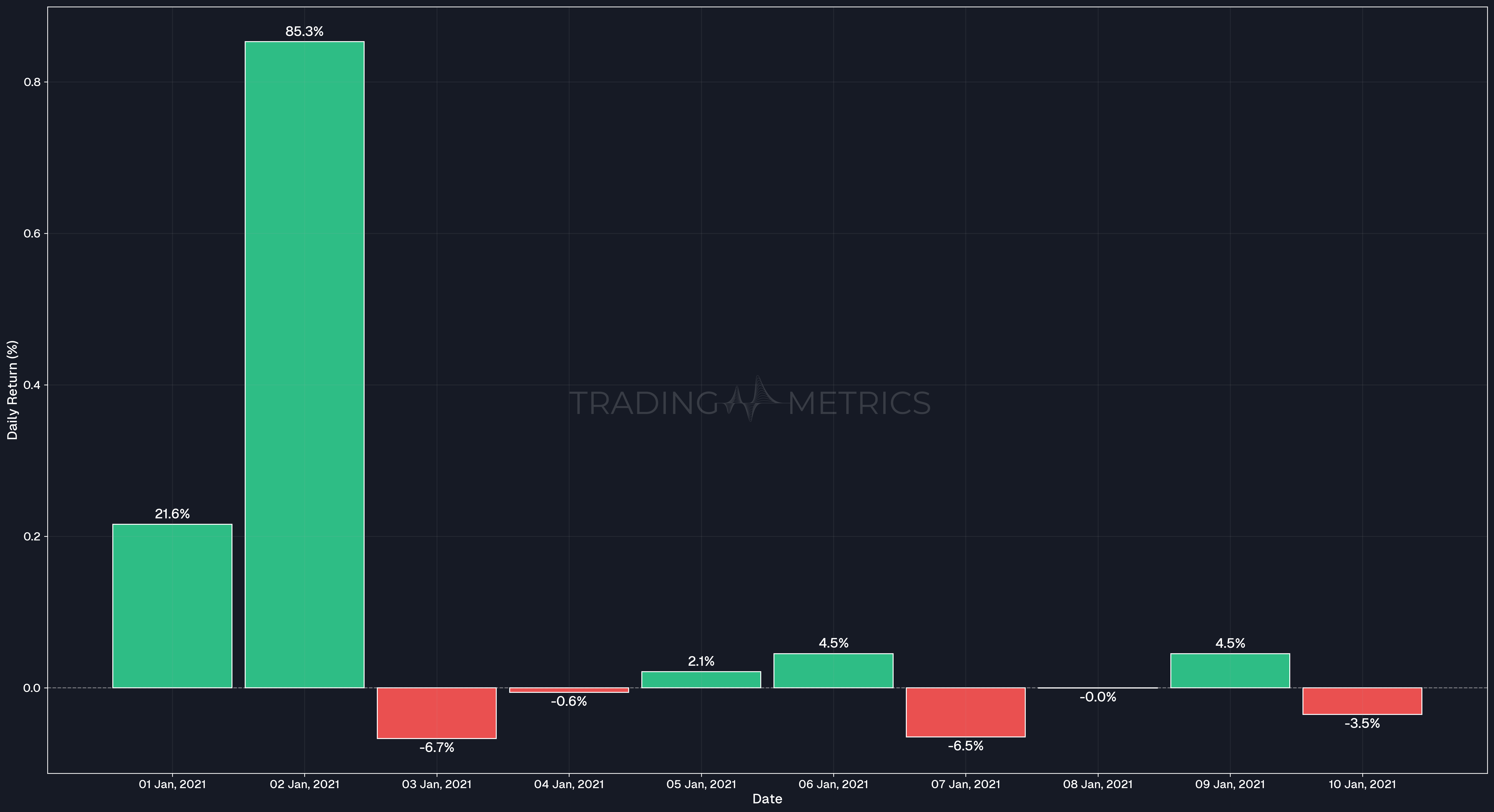 Daily Return January 1-10 - DOGEUSDT