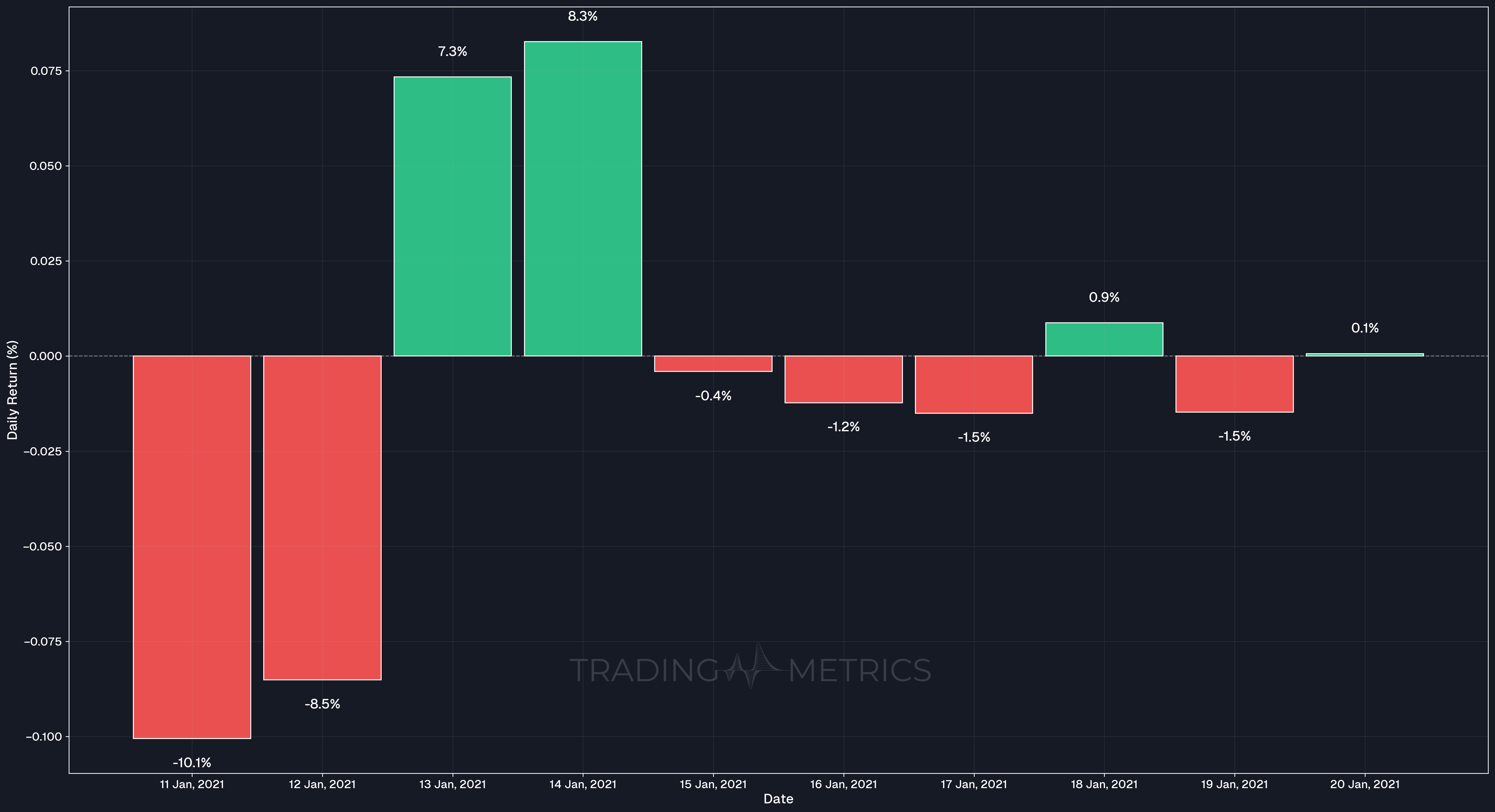 Daily Return January 11-20 - DOGEUSDT