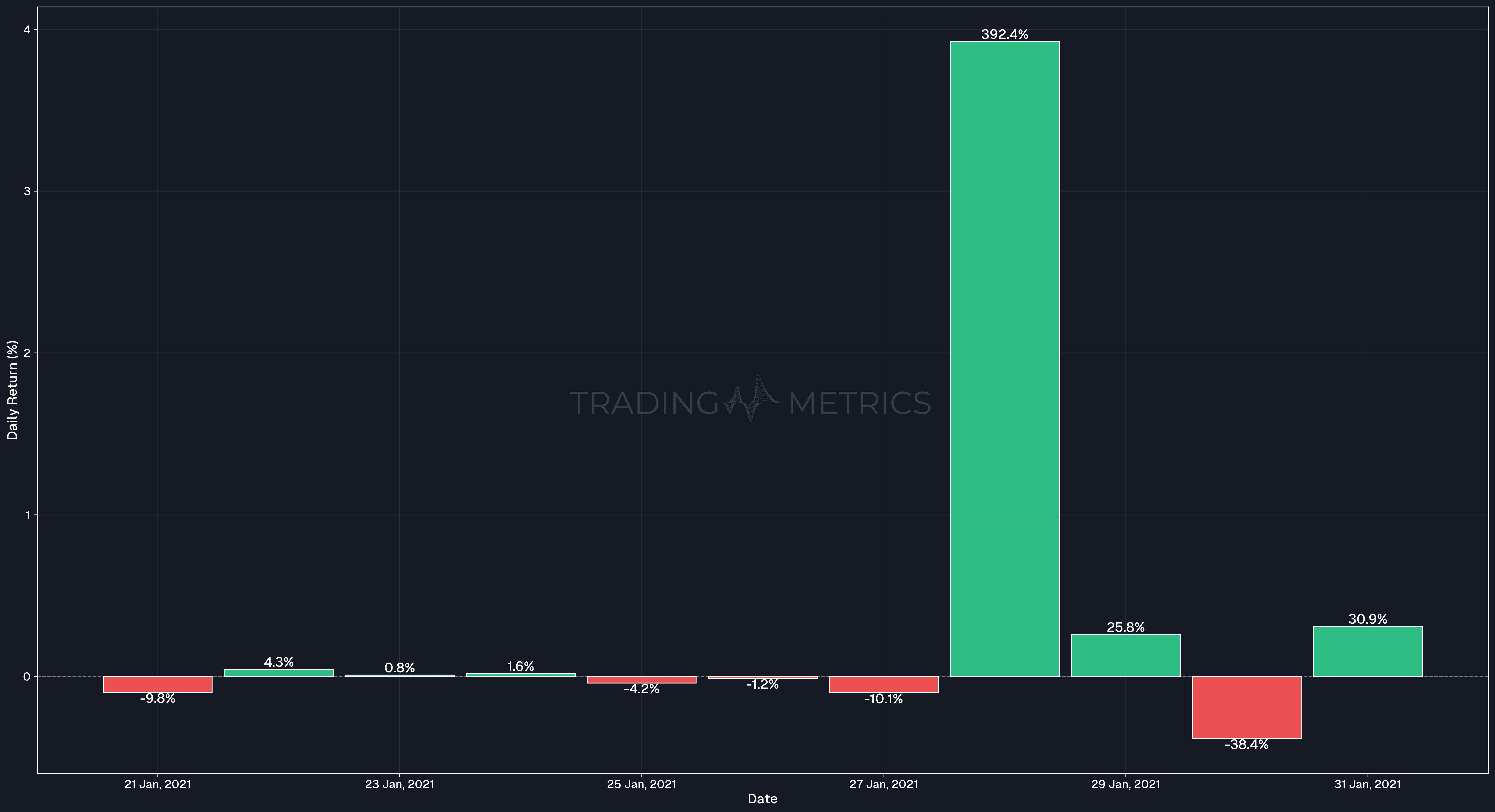 Daily Return January 21-31 - DOGEUSDT
