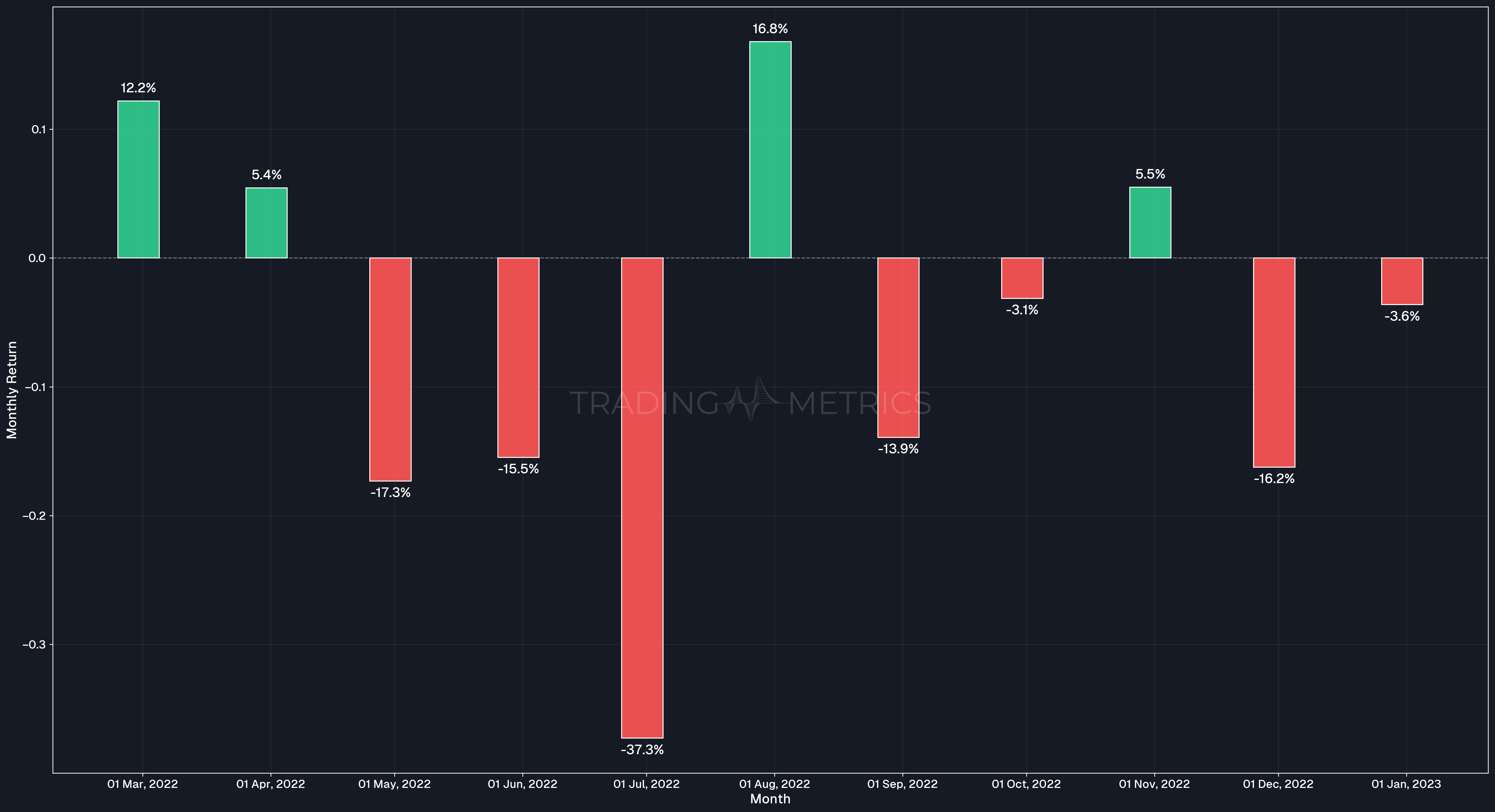 Monthly Returns - BTCUSDT during 2022