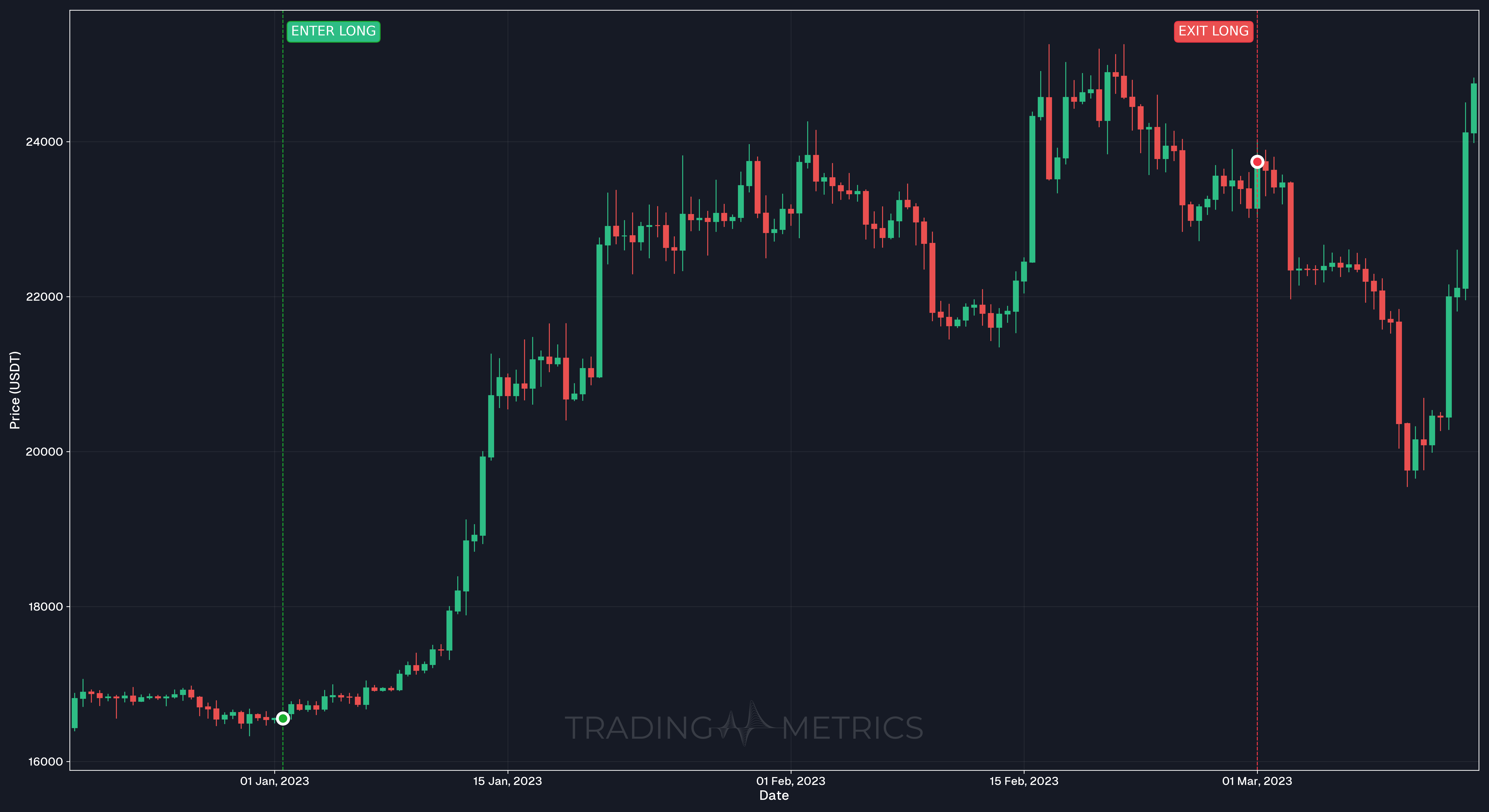 Total Return (Profitable trade) - BTCUSDT 12h Chart