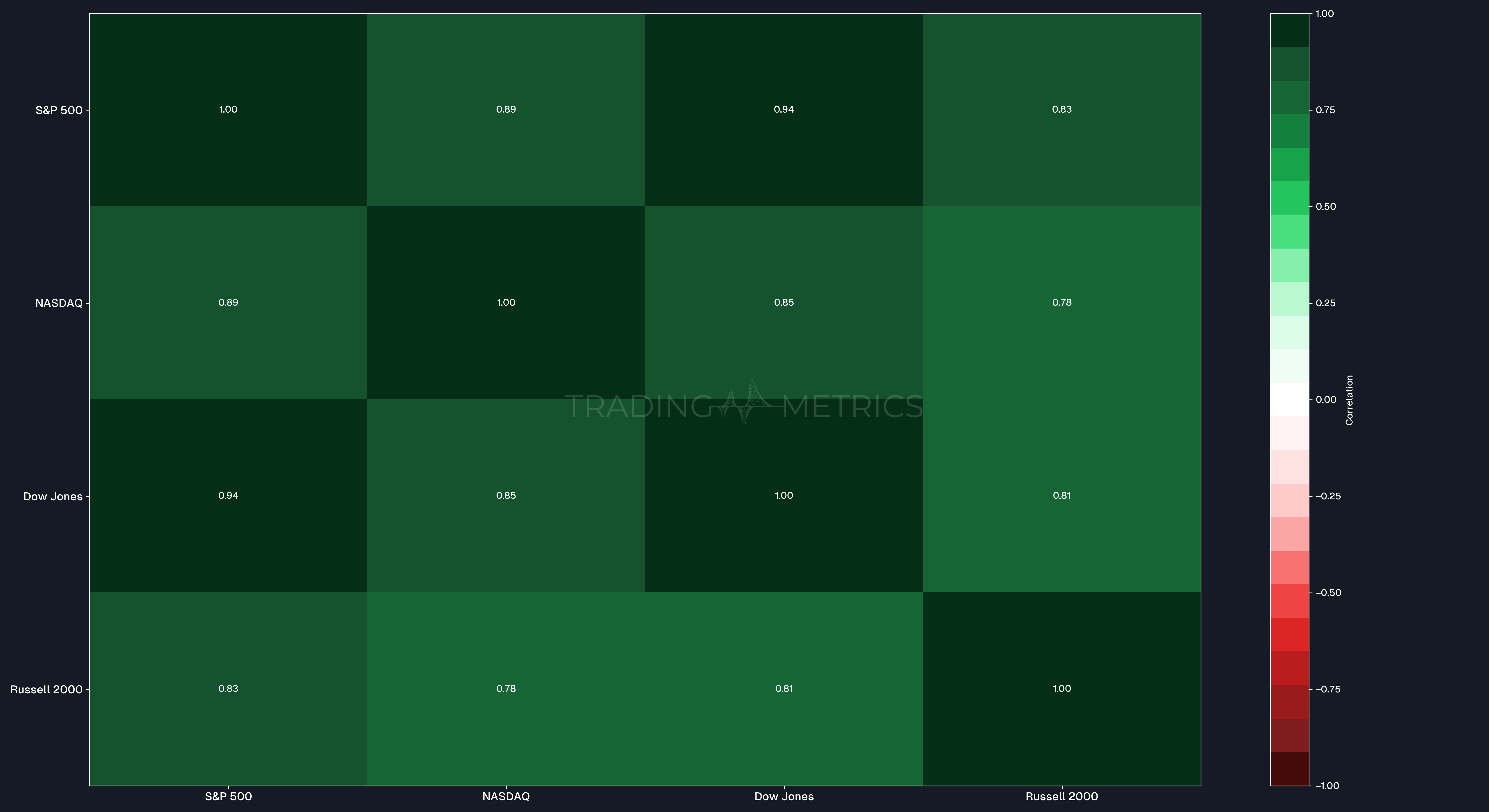 Correlation Between Major Stock Indices
