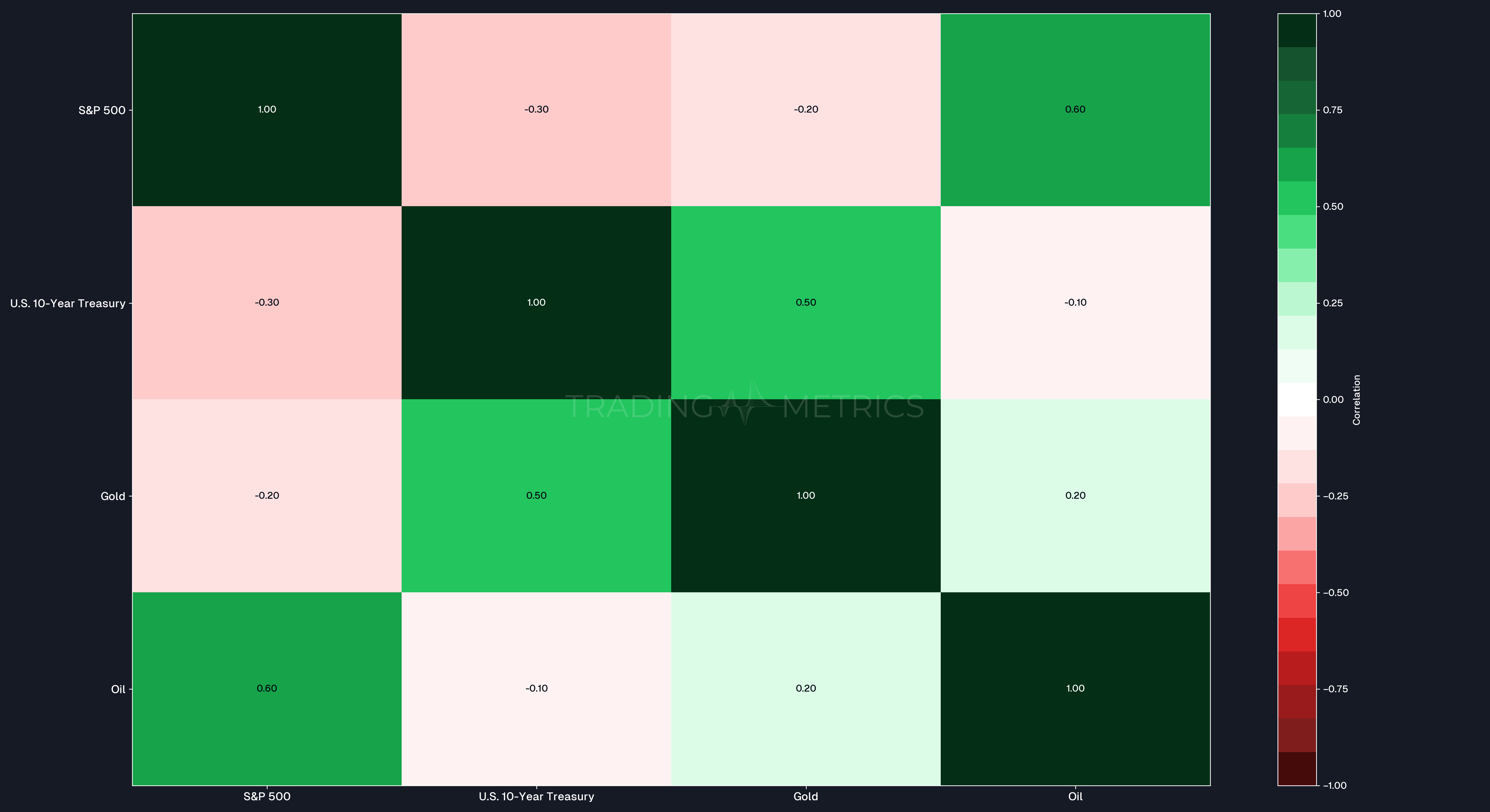 Correlation Between Different Asset Classes