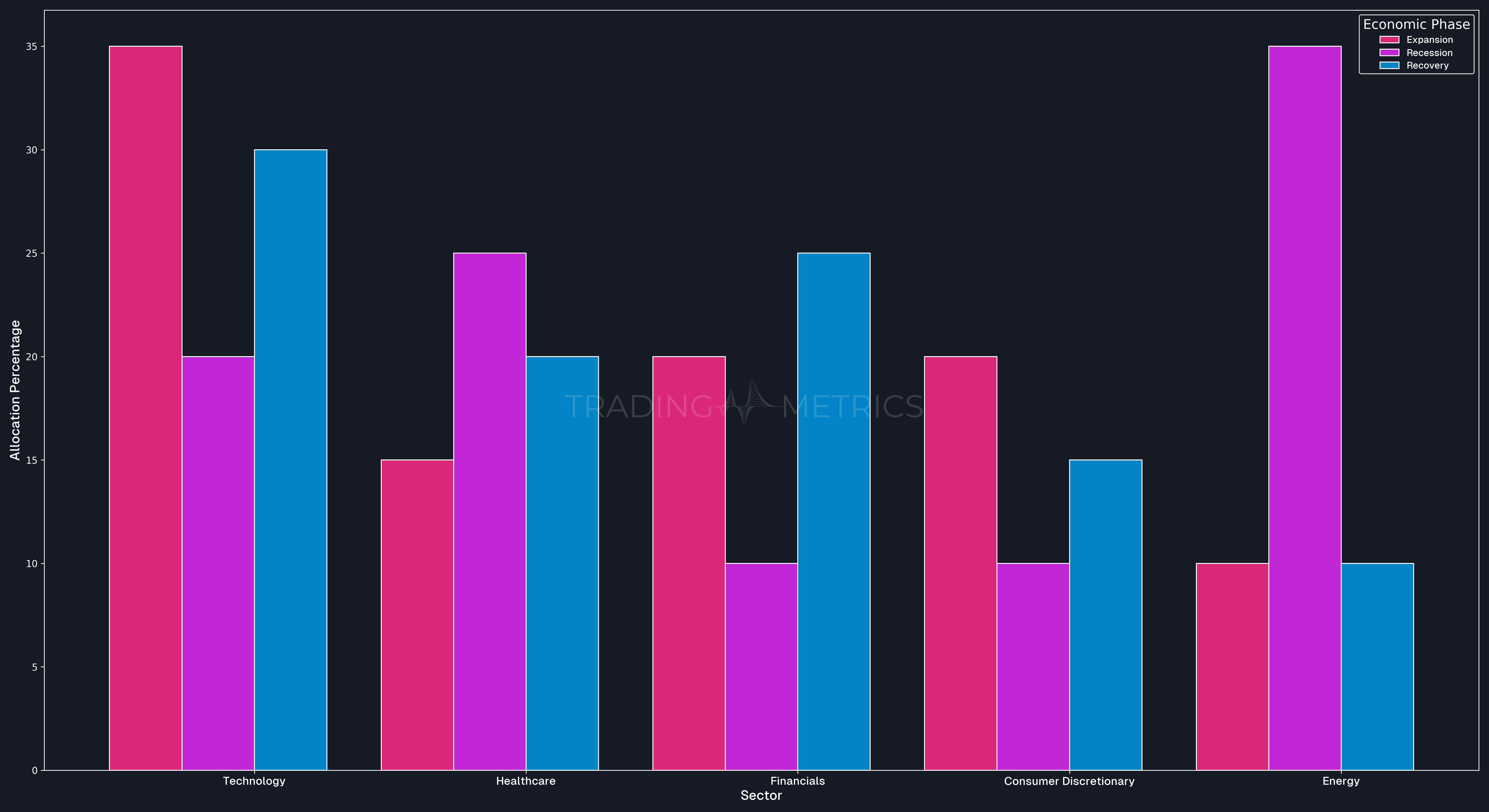 Bar chart: Impact of Sector Rotation