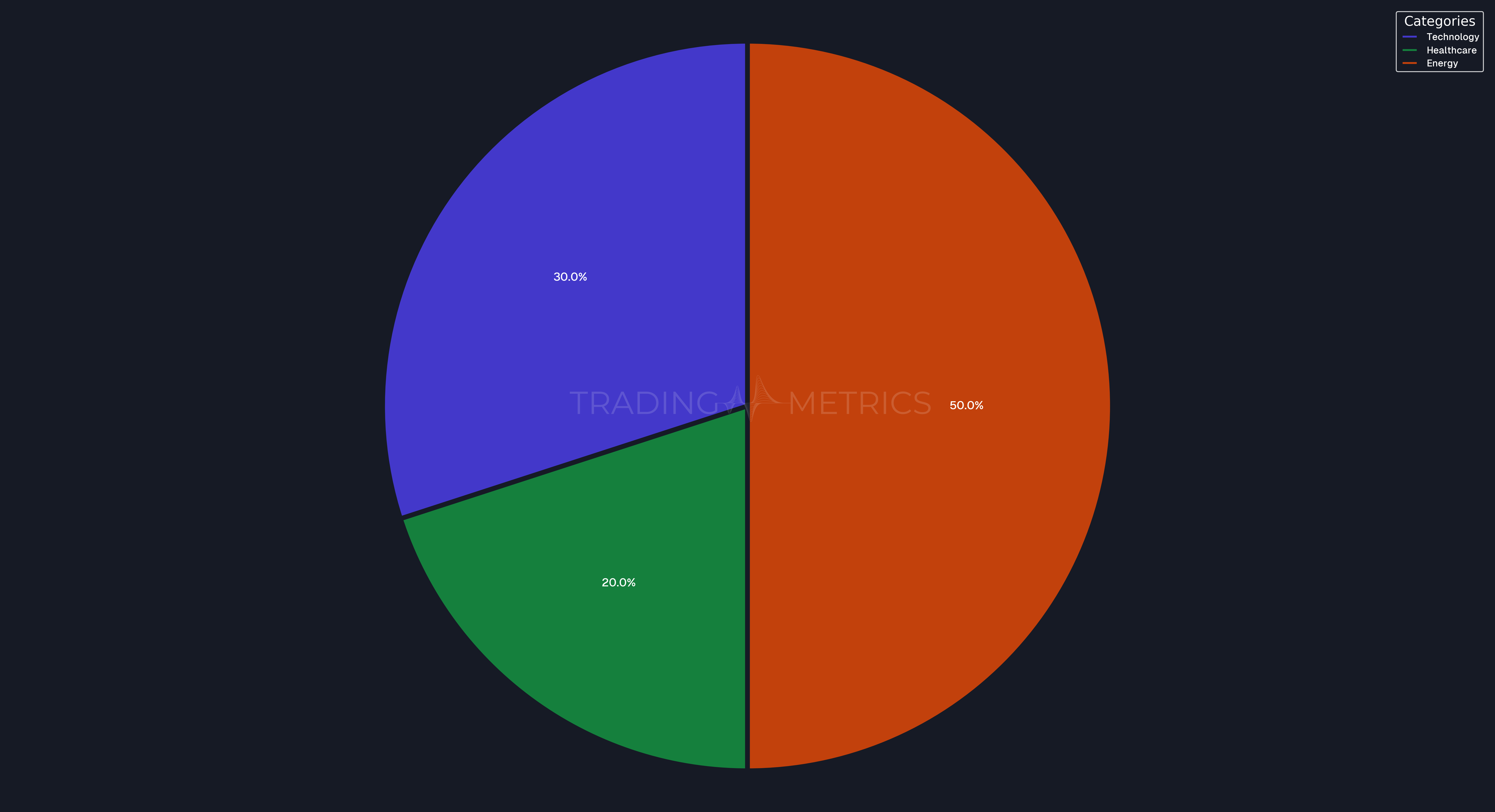 Sector Allocation Example - Pie Chart