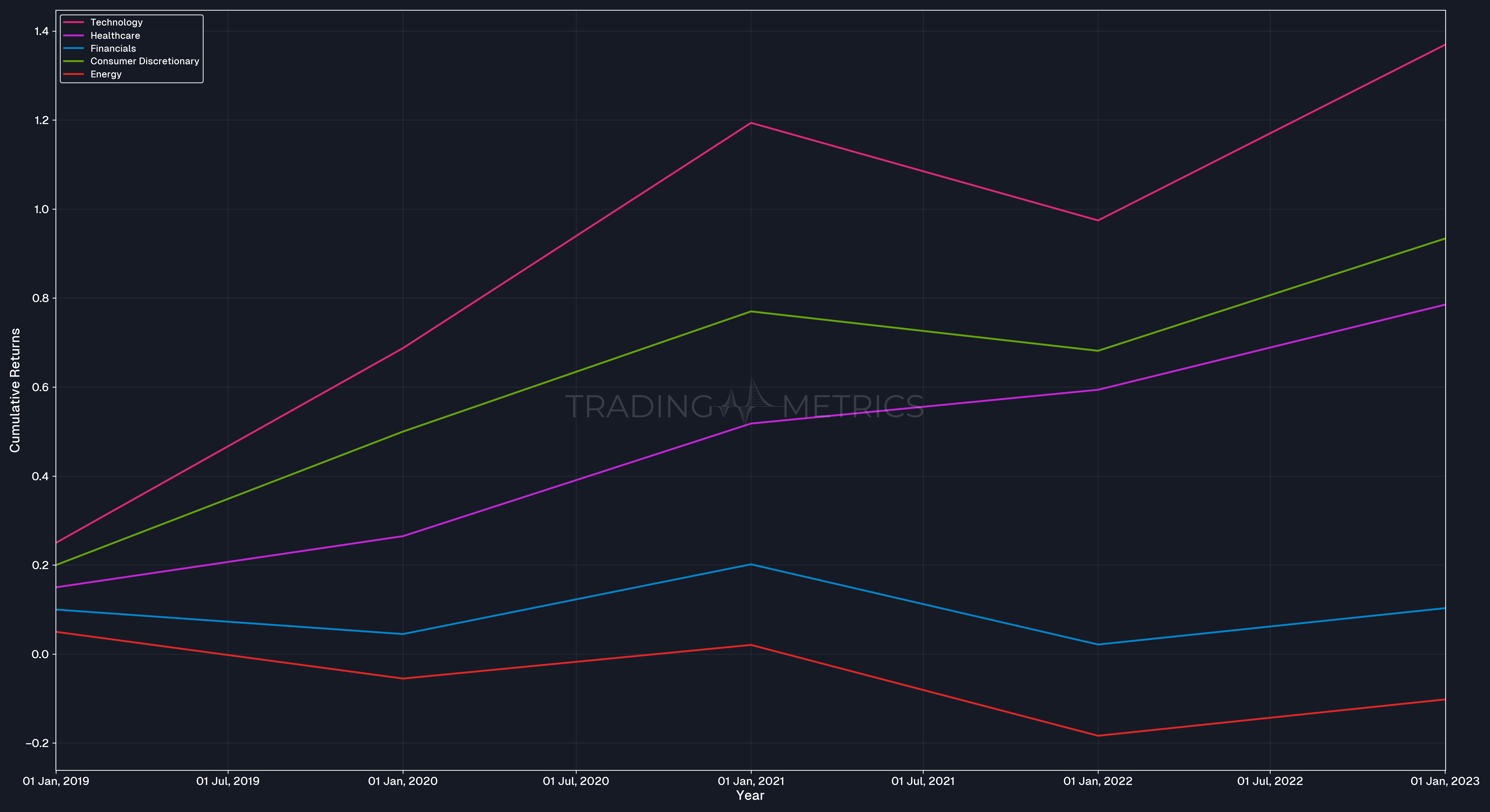 Sector Performance Over Time - Line Chart