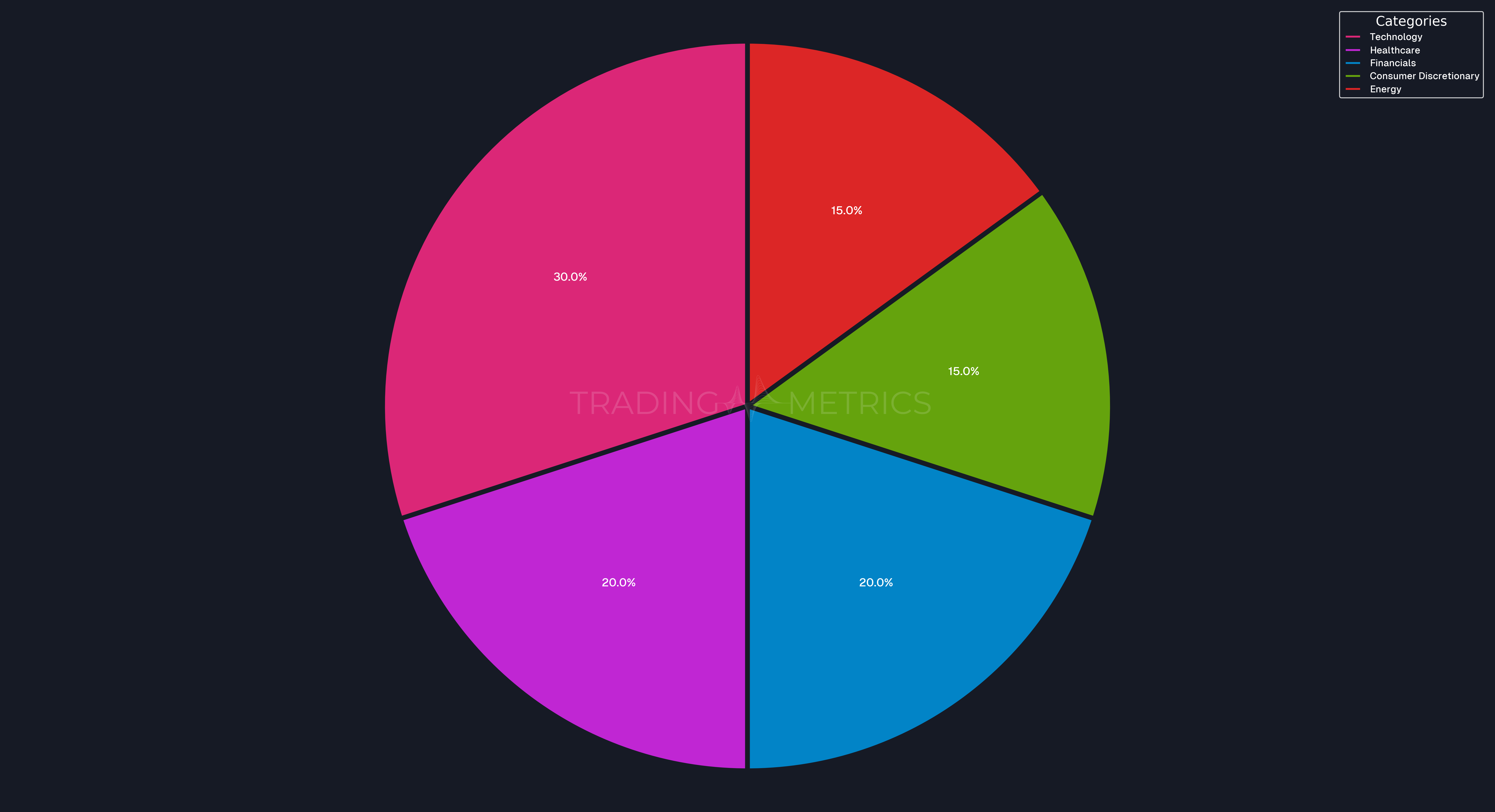 Pie chart: Diversified Sector Allocation