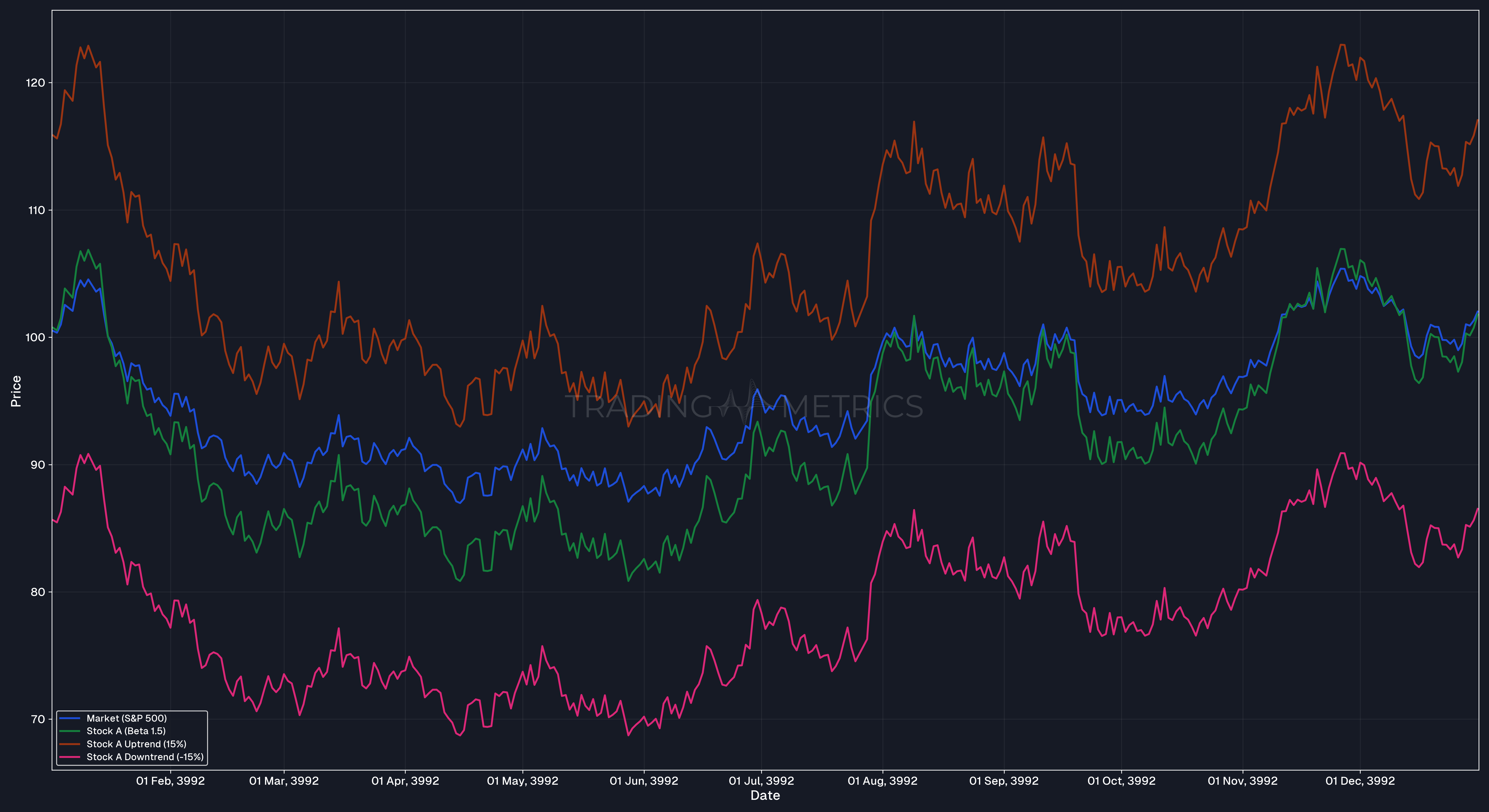 Low Beta Stock Trading