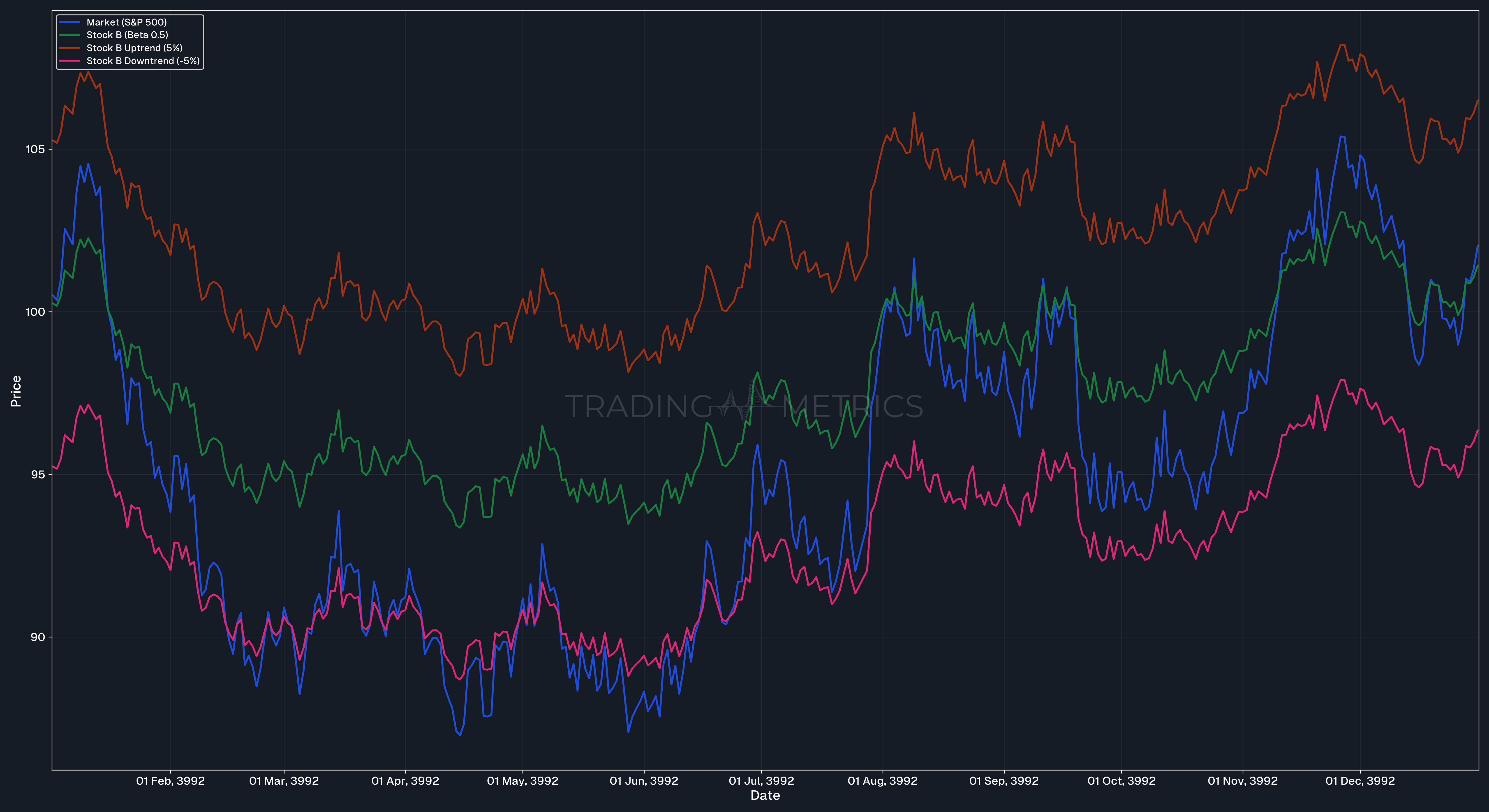 High Beta Stock Trading