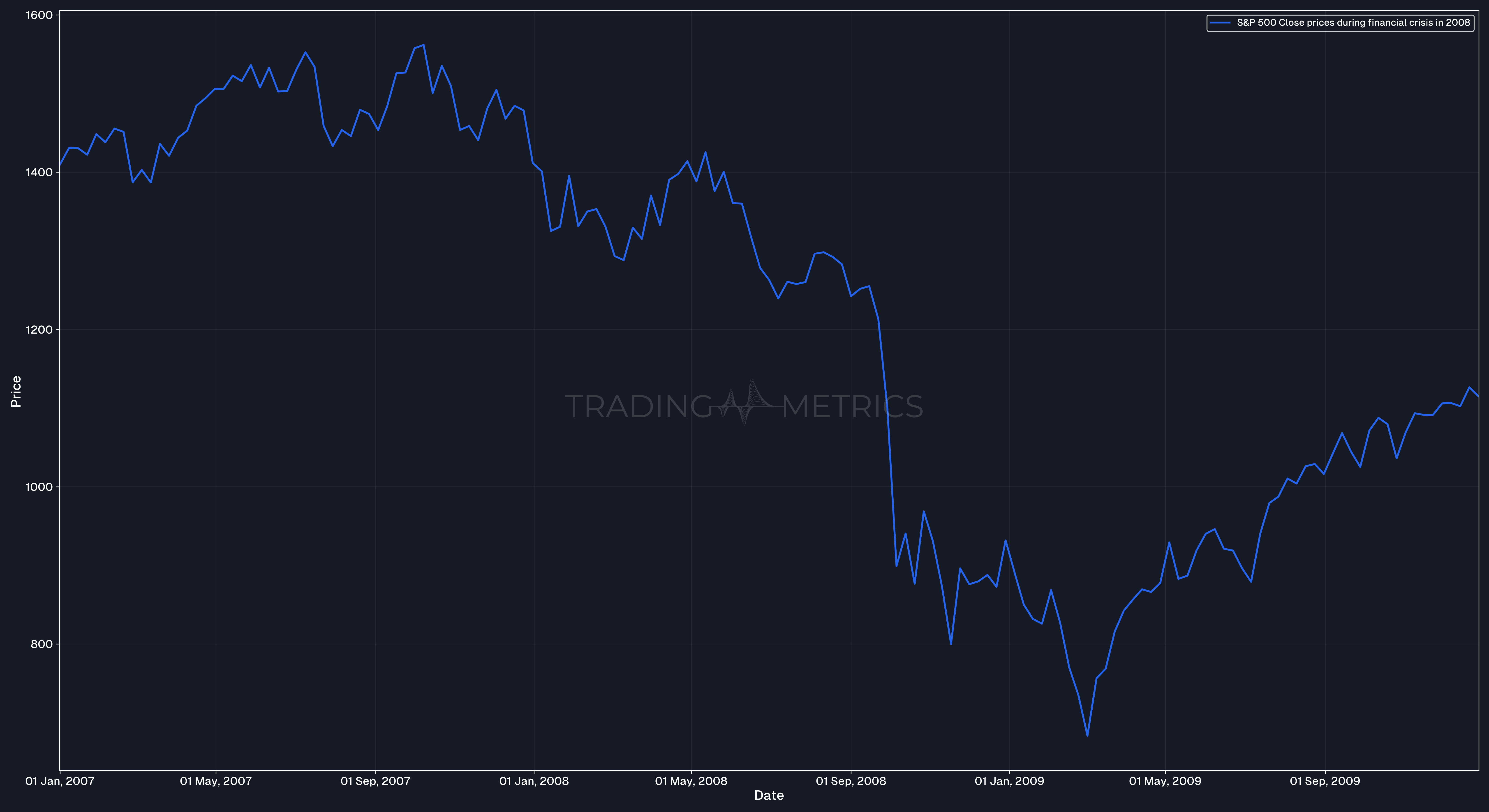 S&P 500 Max Drawdown during the 2008 Financial Crisis