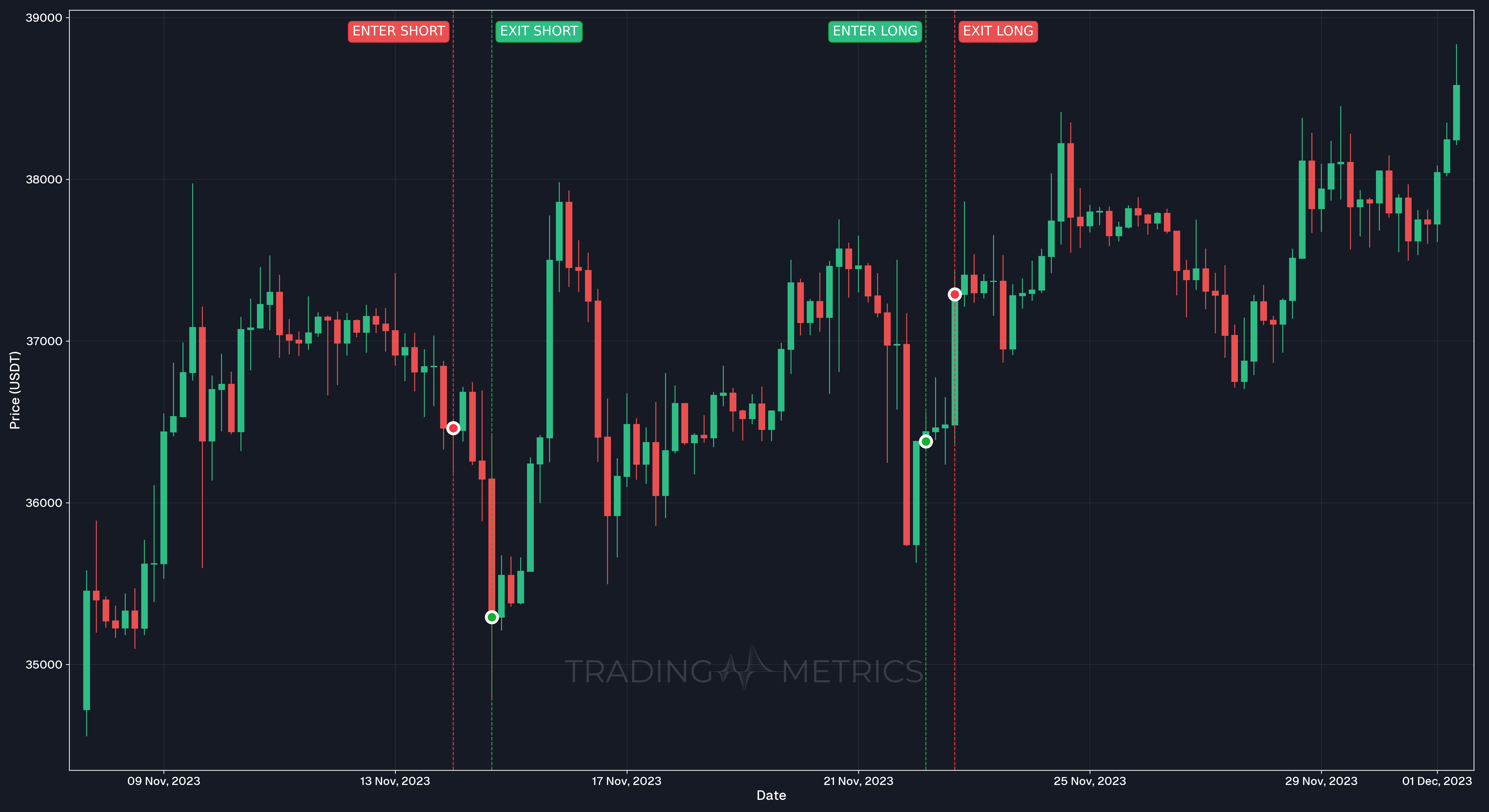 Volatility (Winning Trades example) - BTCUSDT 4-hour Chart