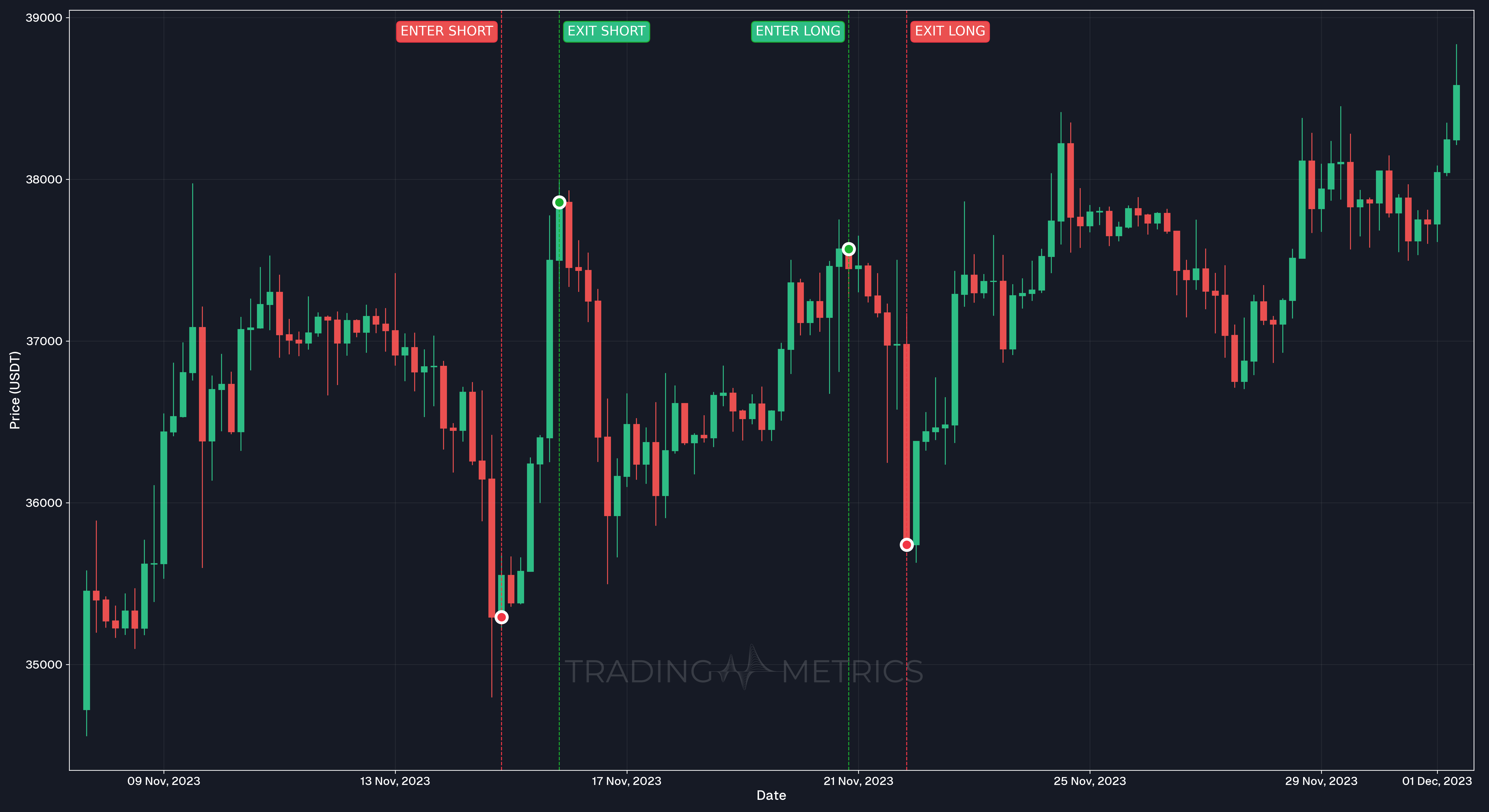 Volatility (Loss Making Trade example) - BTCUSDT 4-hour Chart