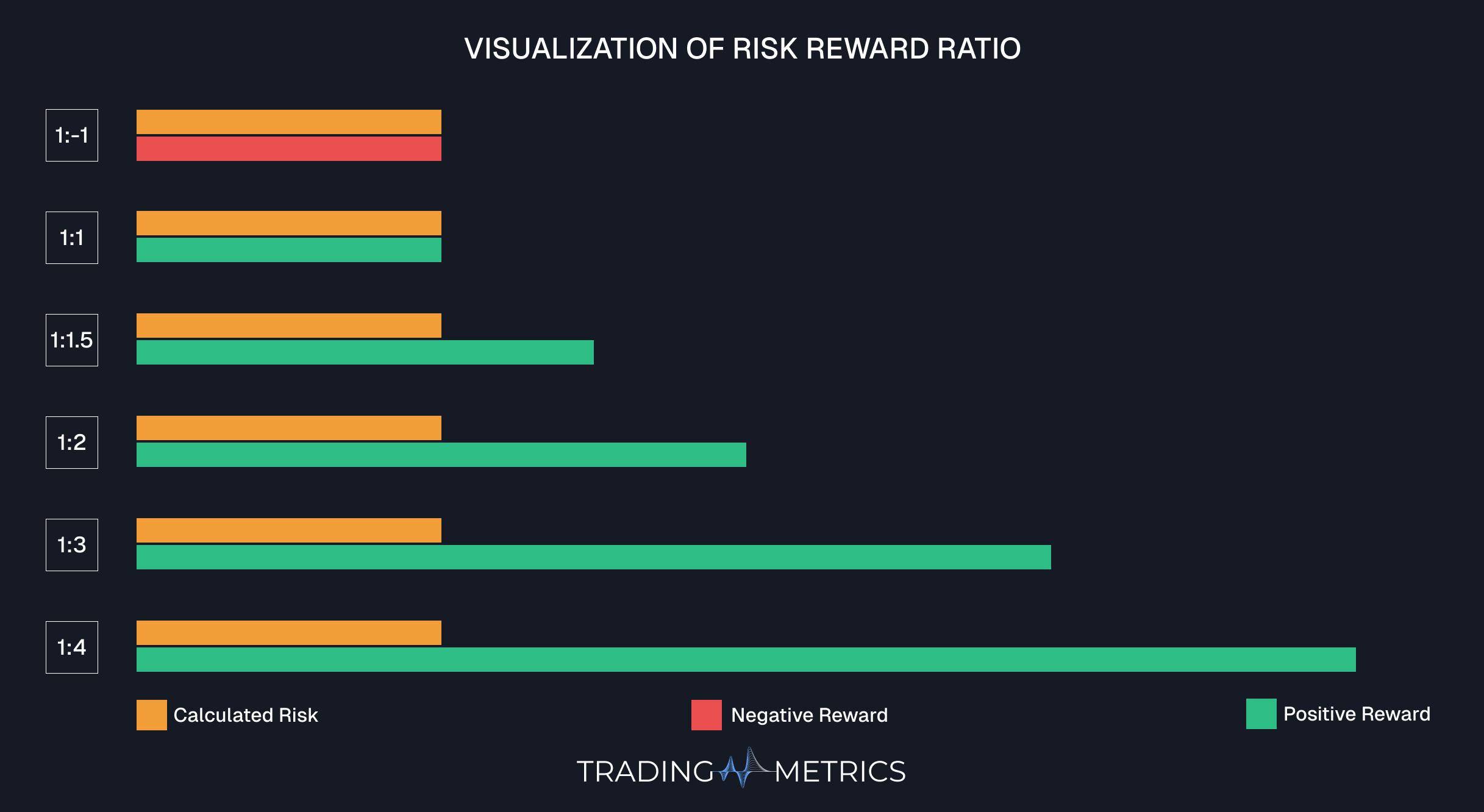 Risk-Reward Ratio chart comparing potential profit to possible loss