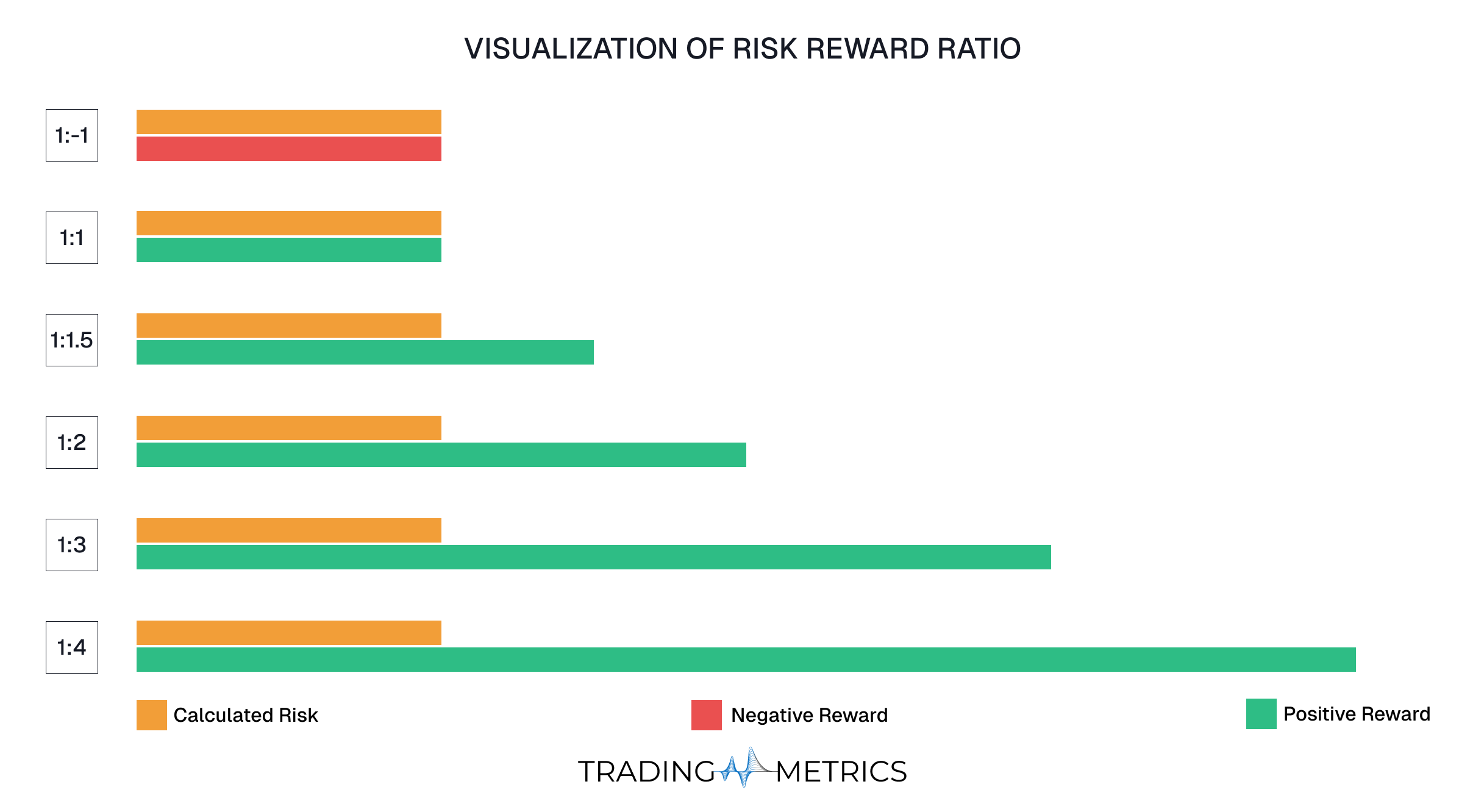Risk-Reward Ratio chart comparing potential profit to possible loss