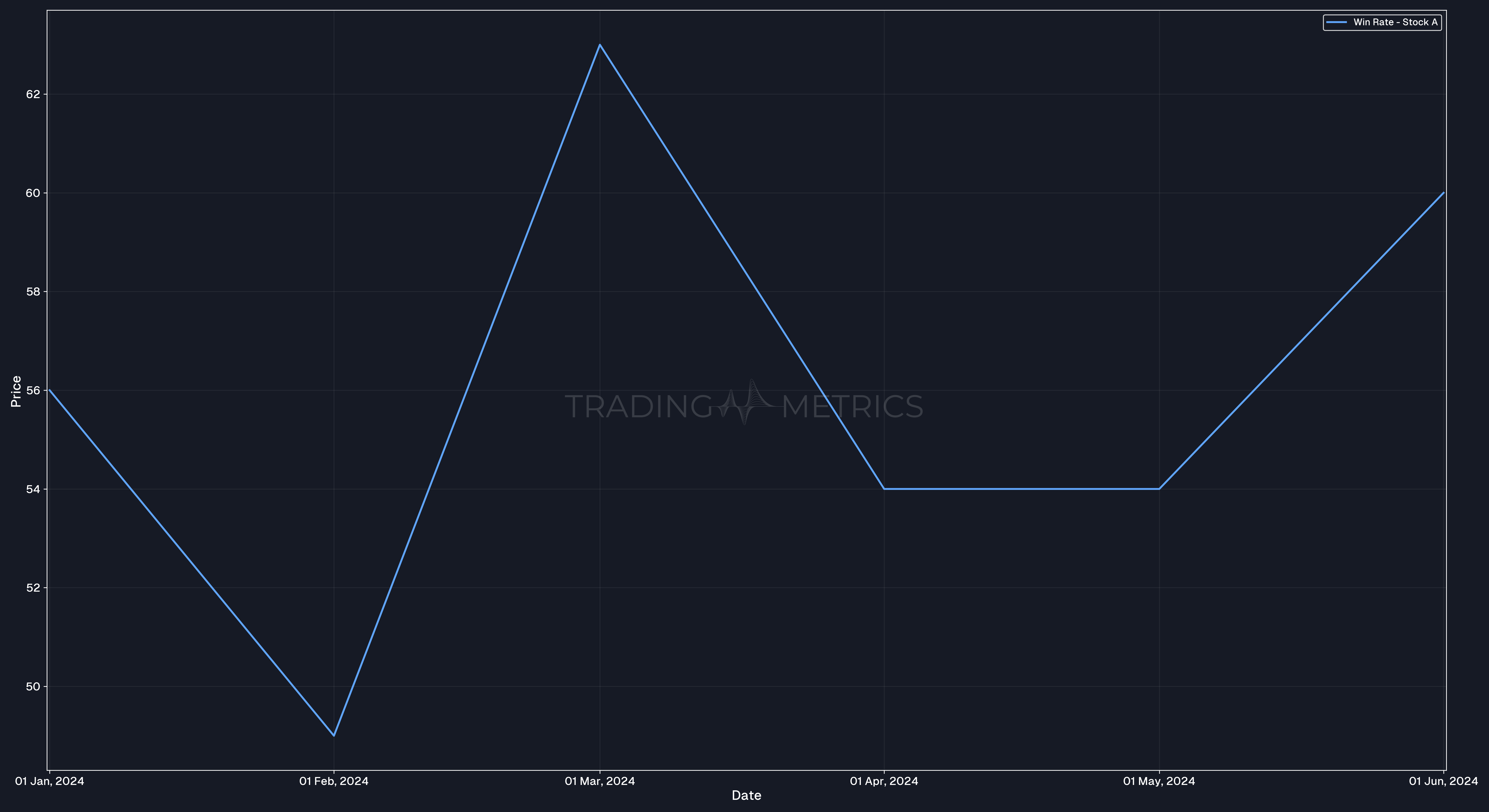 Win Rate Over 6 Months - Chart