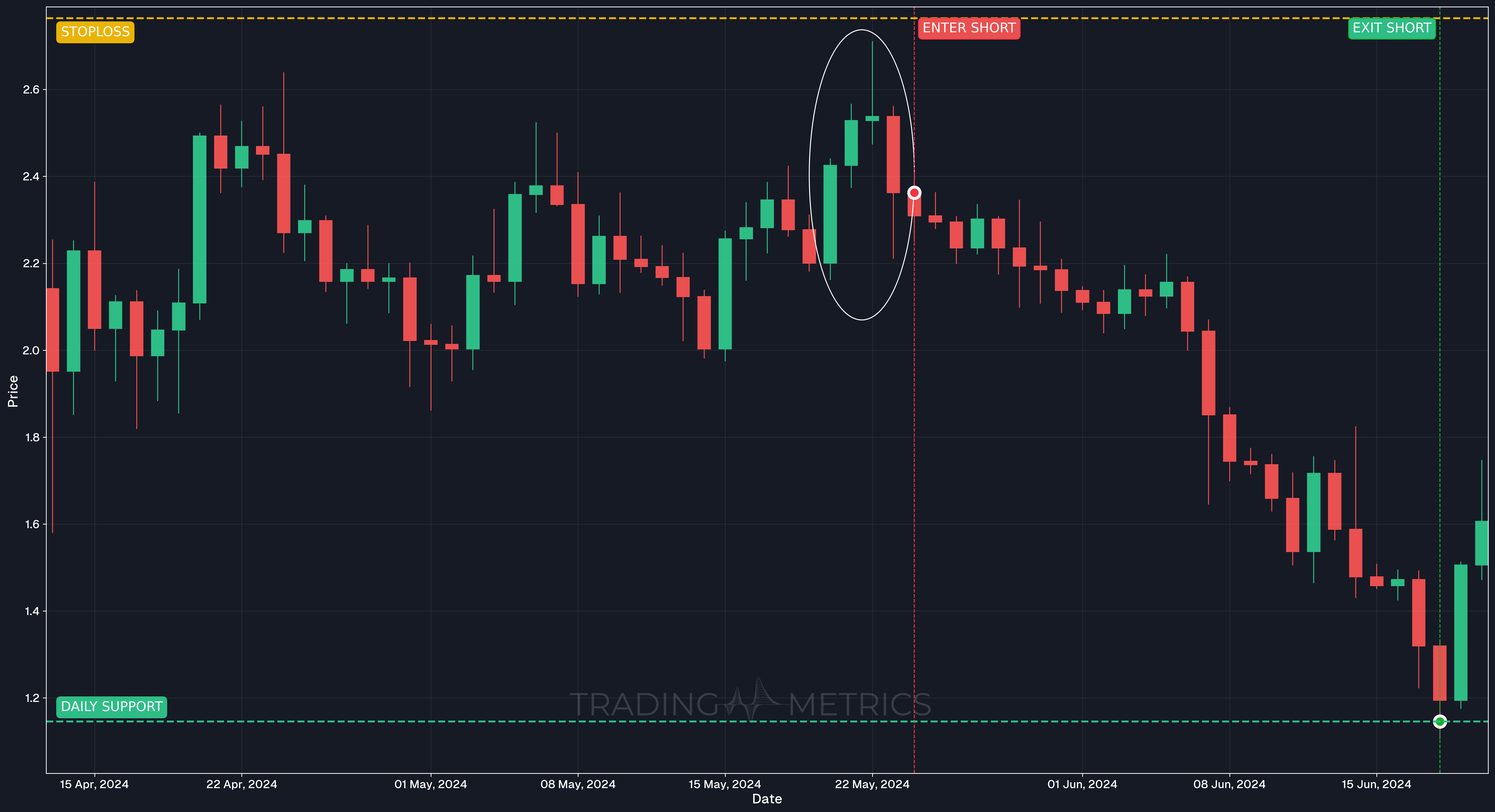 Advance Block Pattern - FETUSDT 1D Chart