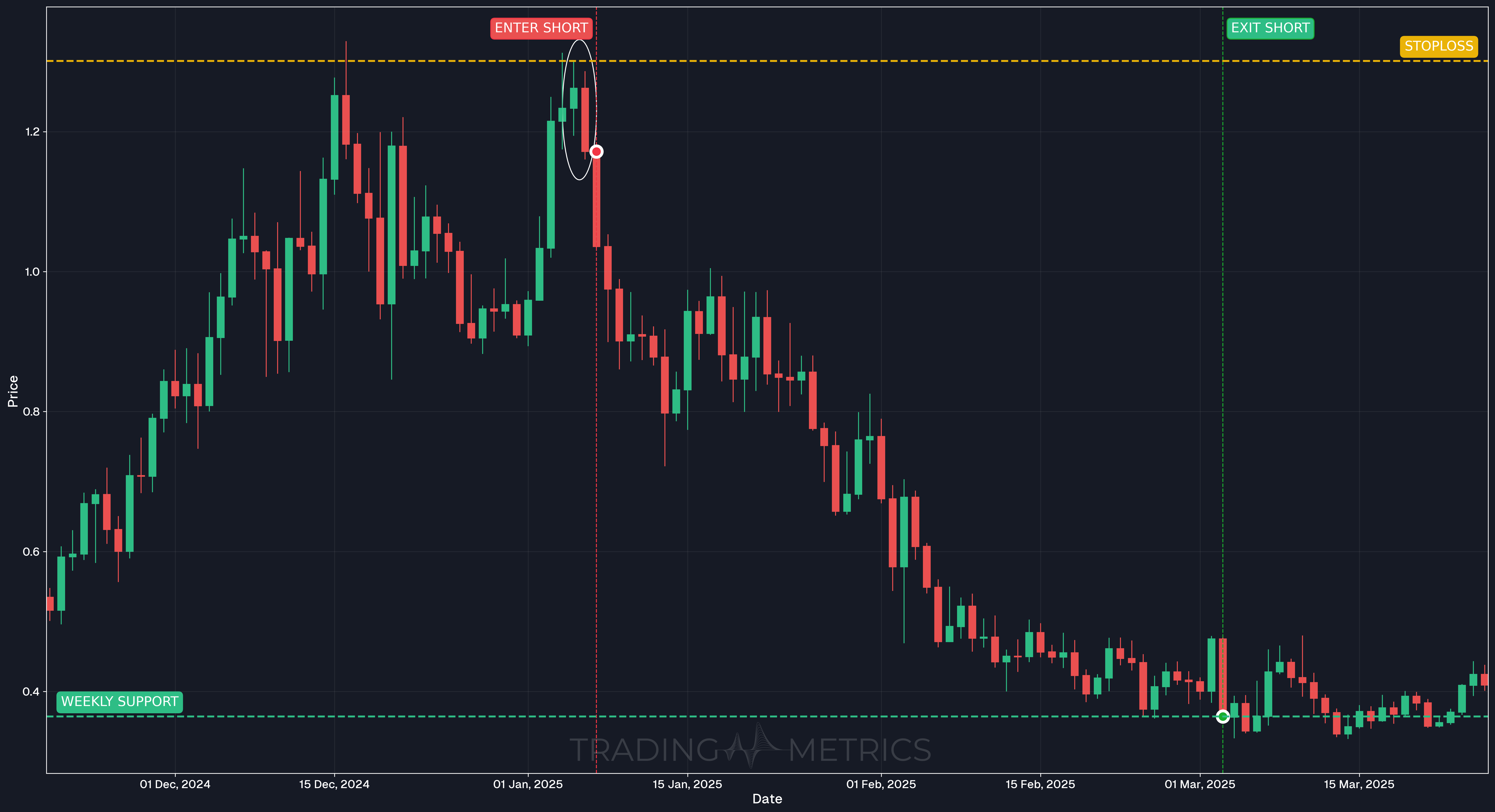 Bearish Engulfing Pattern - ENAUSDT Daily Chart