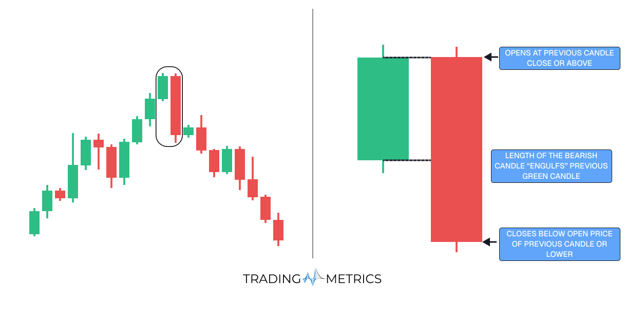 Bearish Engulfing