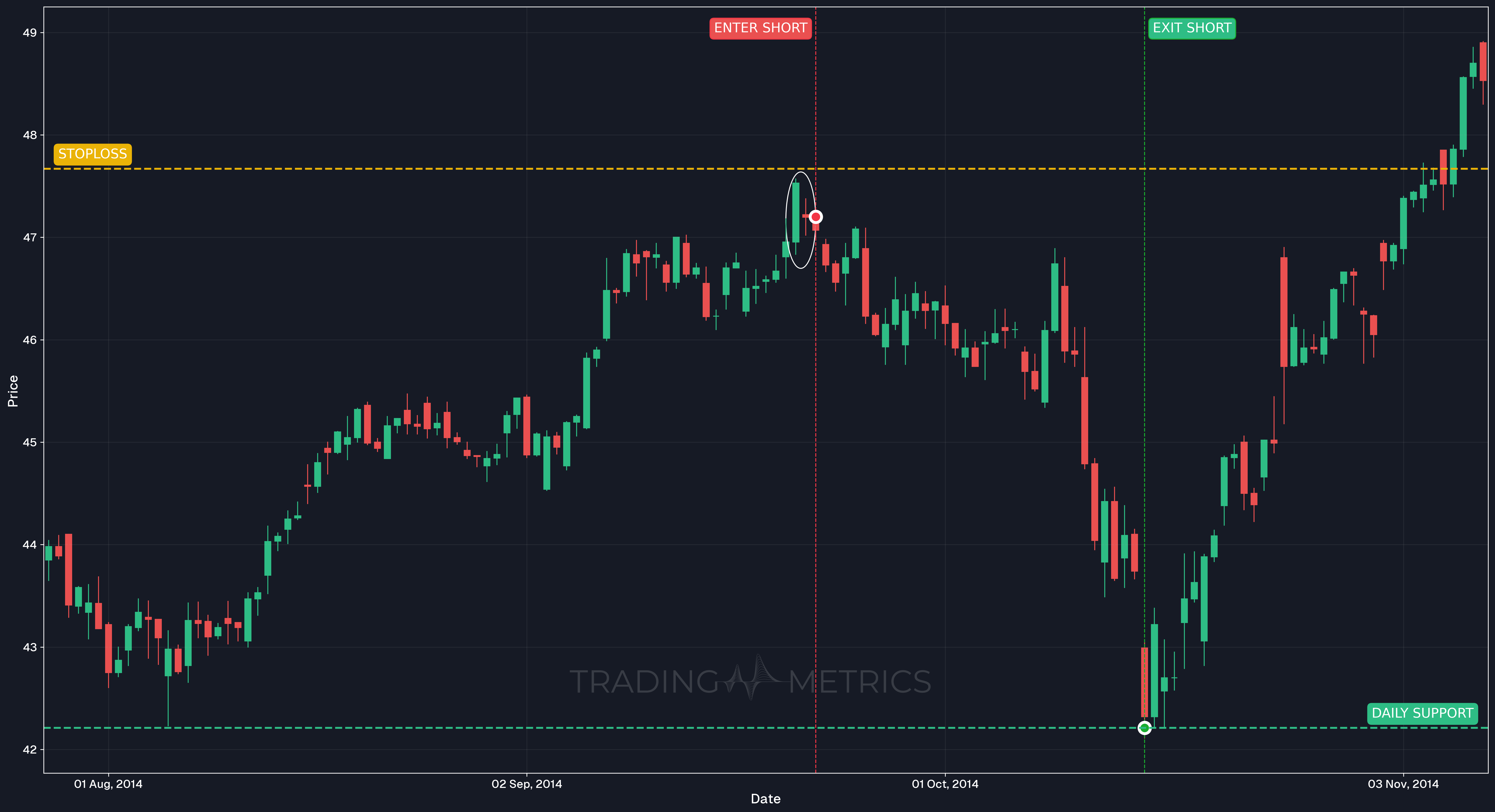 Bearish Harami Cross Pattern - MSFT 4-Hour Chart
