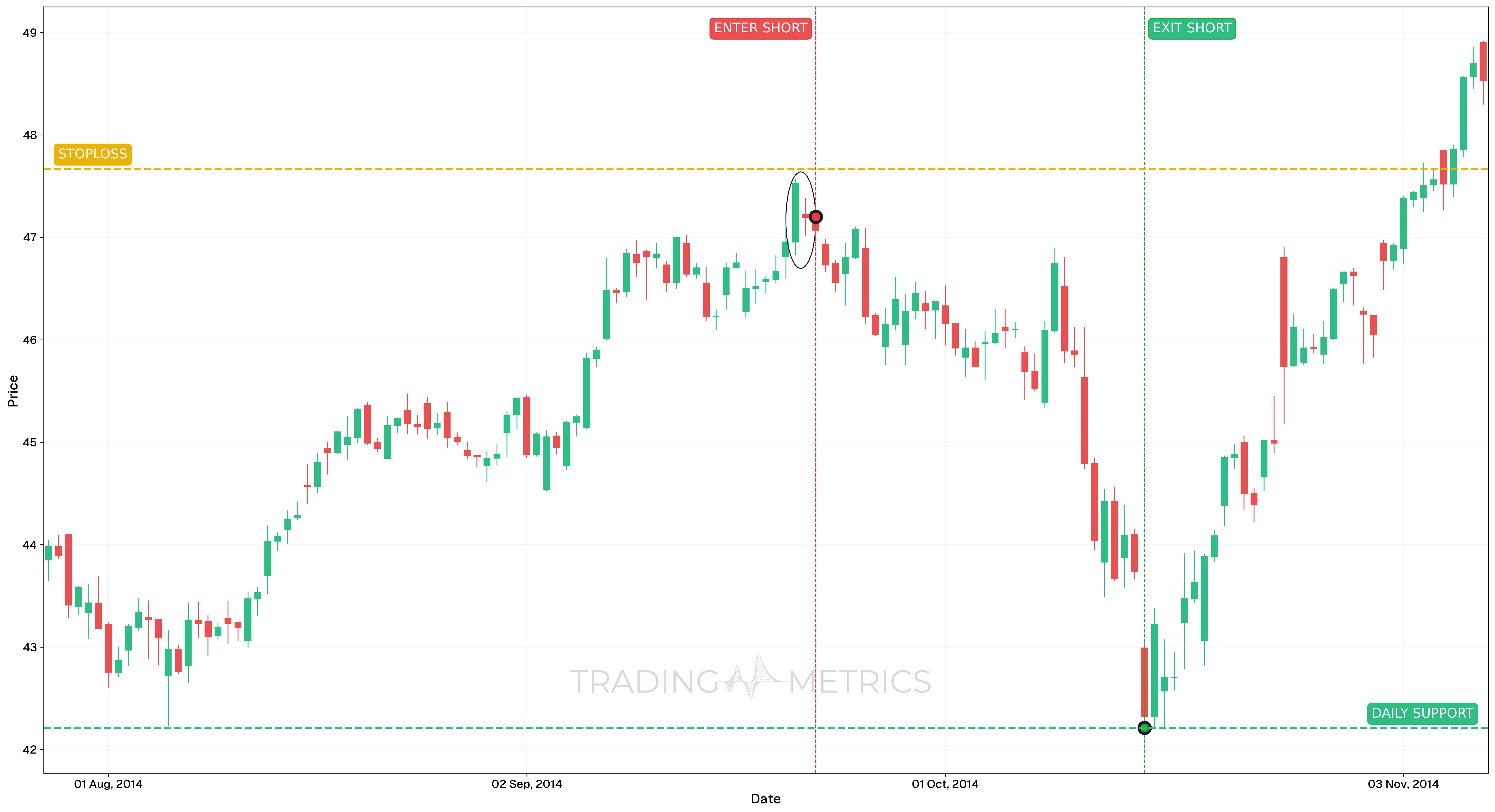 Bearish Harami Cross Pattern - MSFT 4-Hour Chart