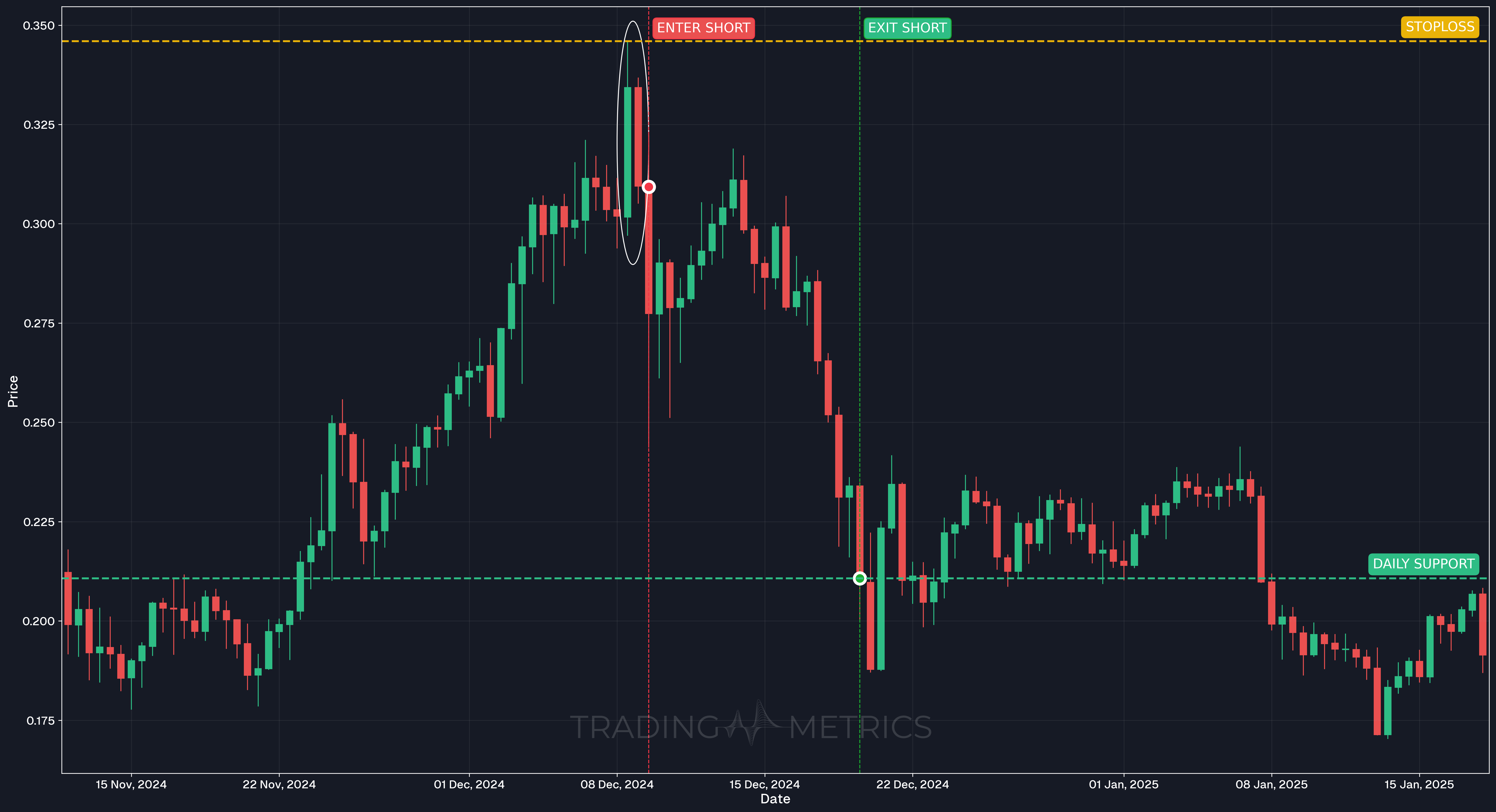 Bearish Harami Pattern - LOKAUSDT 12-Hour Chart